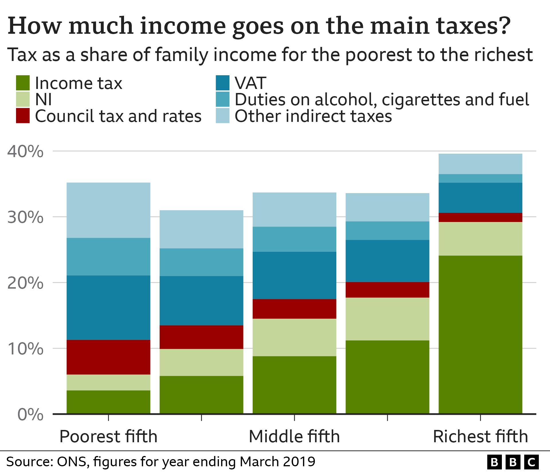 Bar chart showing how much of families’ incomes goes to income tax, NI, council tax, VAT and duties. The chart shows this split for the poorest fifth of households up to the richest fifth. The poorest families pay more VAT, duties and other indirect taxes.