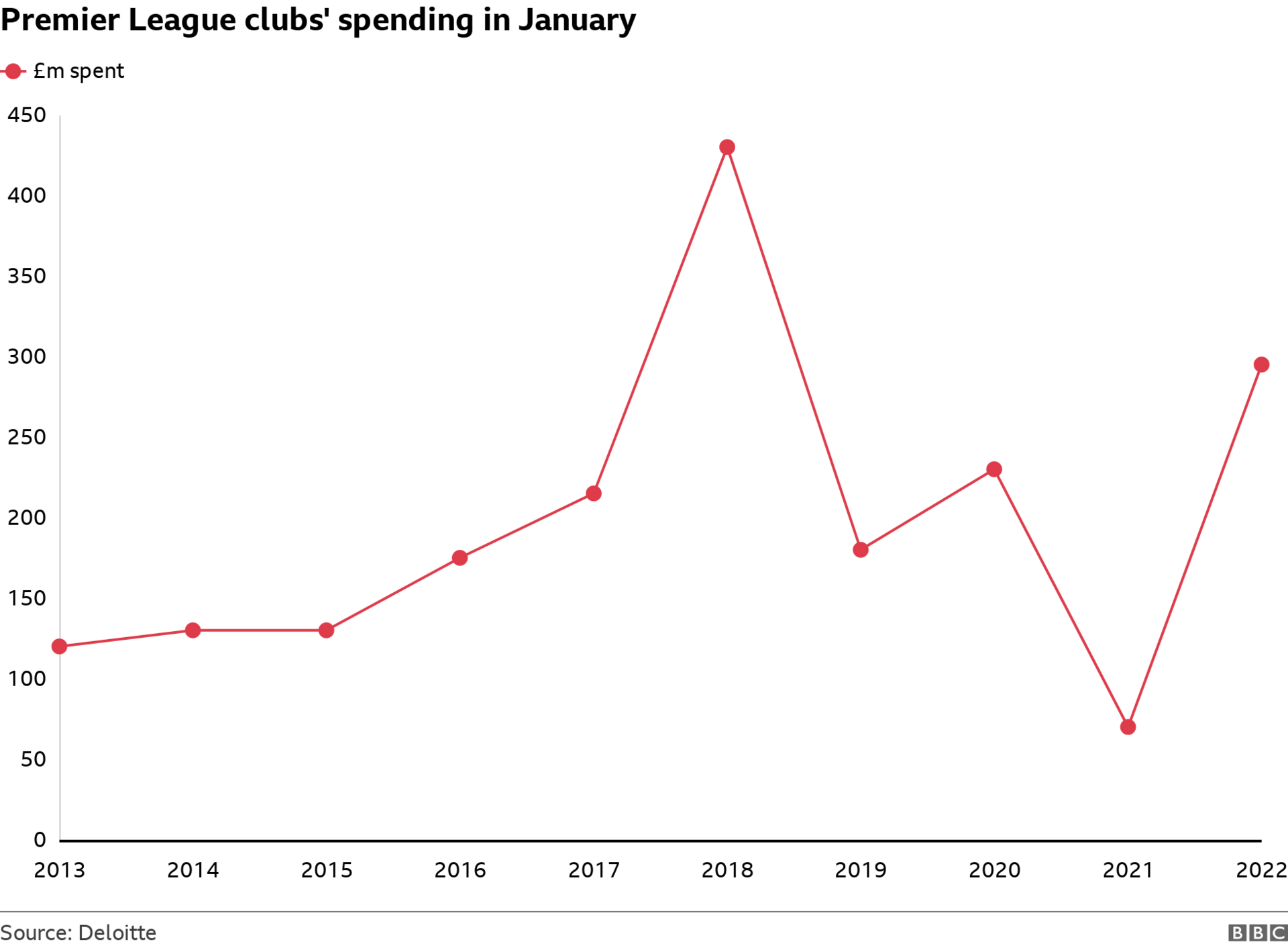 Amount of money spent by Premier League clubs for the past 10 Januarys