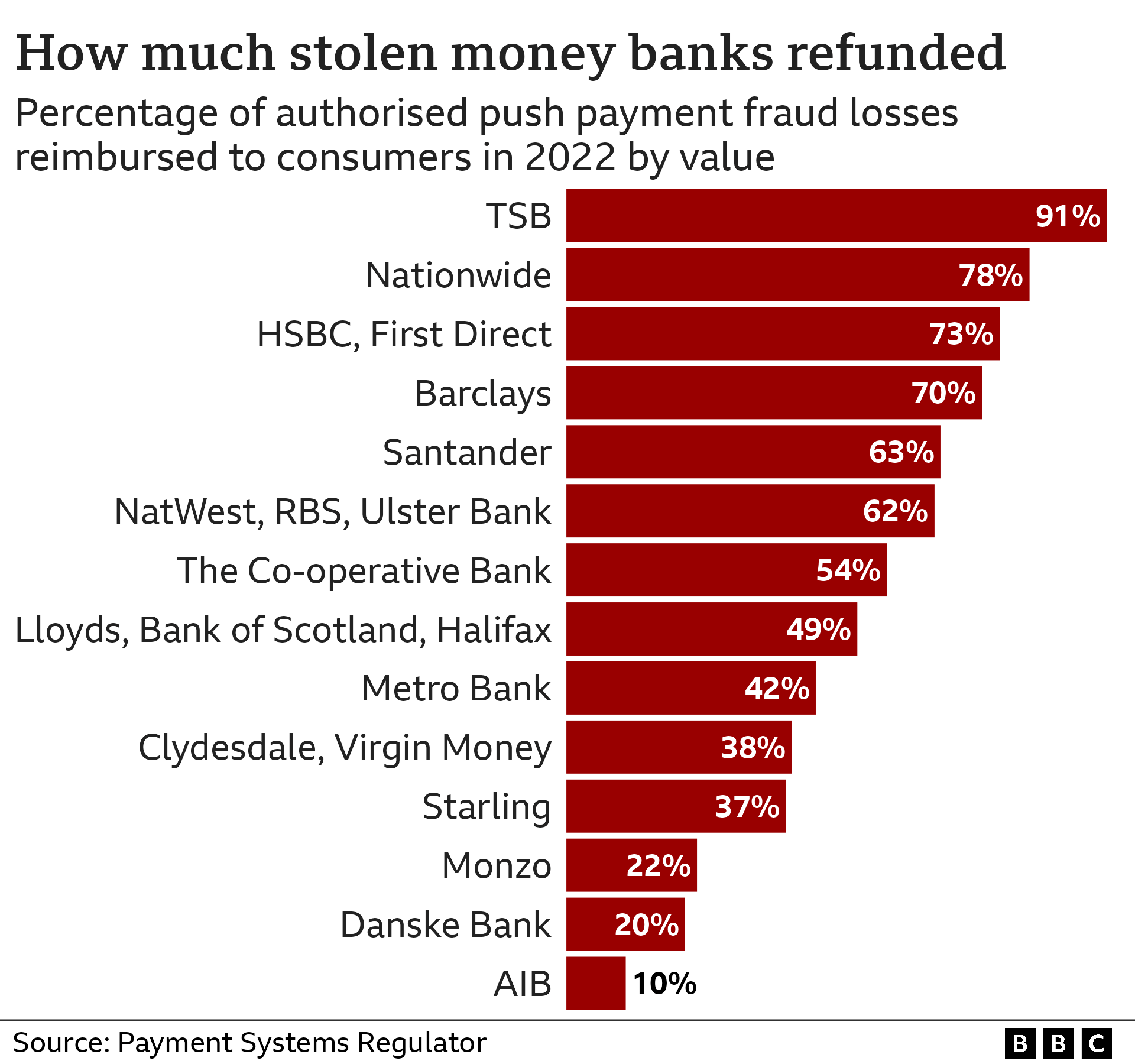 Bar chart showing the percentage of total authorised push payment fraud losses that were reimbursed to consumers by each bank in 2022. TSB had the highest rate at 91%, while AIB was at the bottom of the list with 10%.