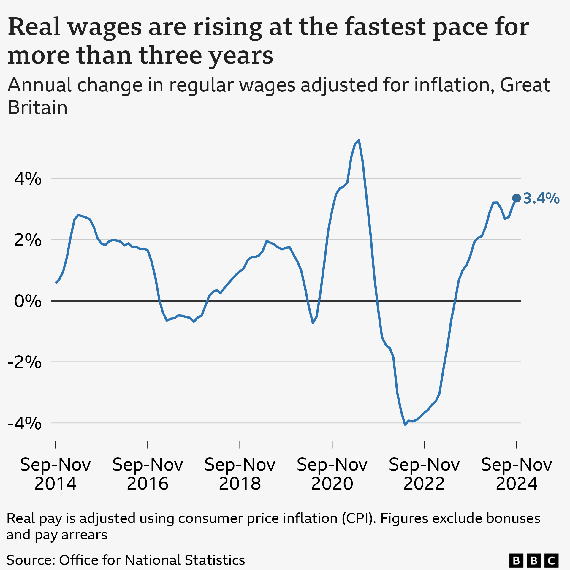 Line chart showing annual change in regular pay in Great Britain adjusted for CPI inflation, from September to November 2014 to September to November 2024. Figures exclude bonuses and pay arrears, and account for seasonal variation. In the year September to November 2014, real wage rose by 0.6%, and then fluctuated between positive and negative growth before hitting a high of 5.3% in mid-2021. It then hit a low of -4.1% in mid-2022, before rising again to 3.4% in September to November 2024, which was the highest wage growth figure for more than three years.