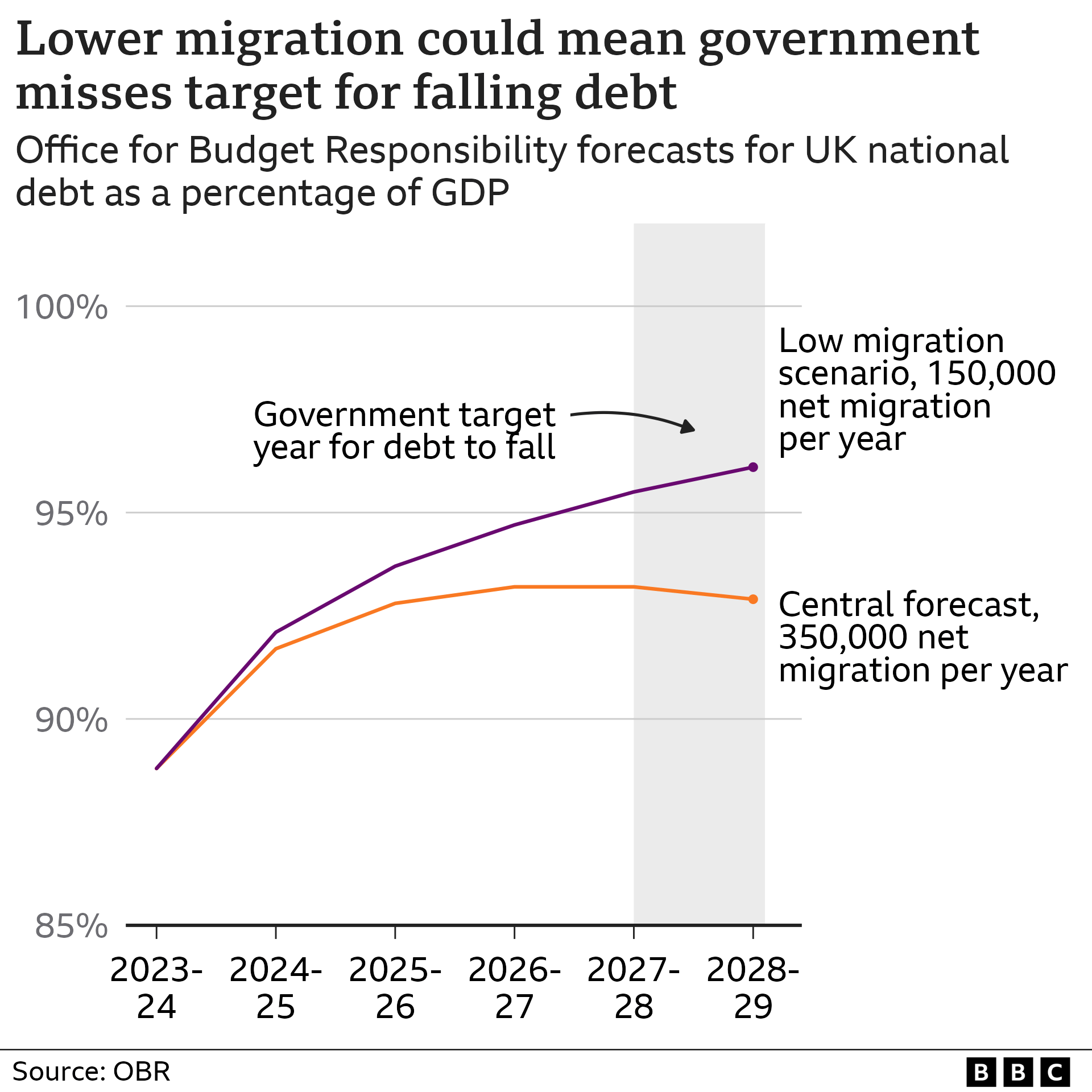 Graph showing projections from the Office for Budget Responsibility showing  debt as a share on the economy as a whole would continue to rise with lower migration, but with net migration of about 350,000 a year, it would begin to fall in 2027-28 and 2028-29