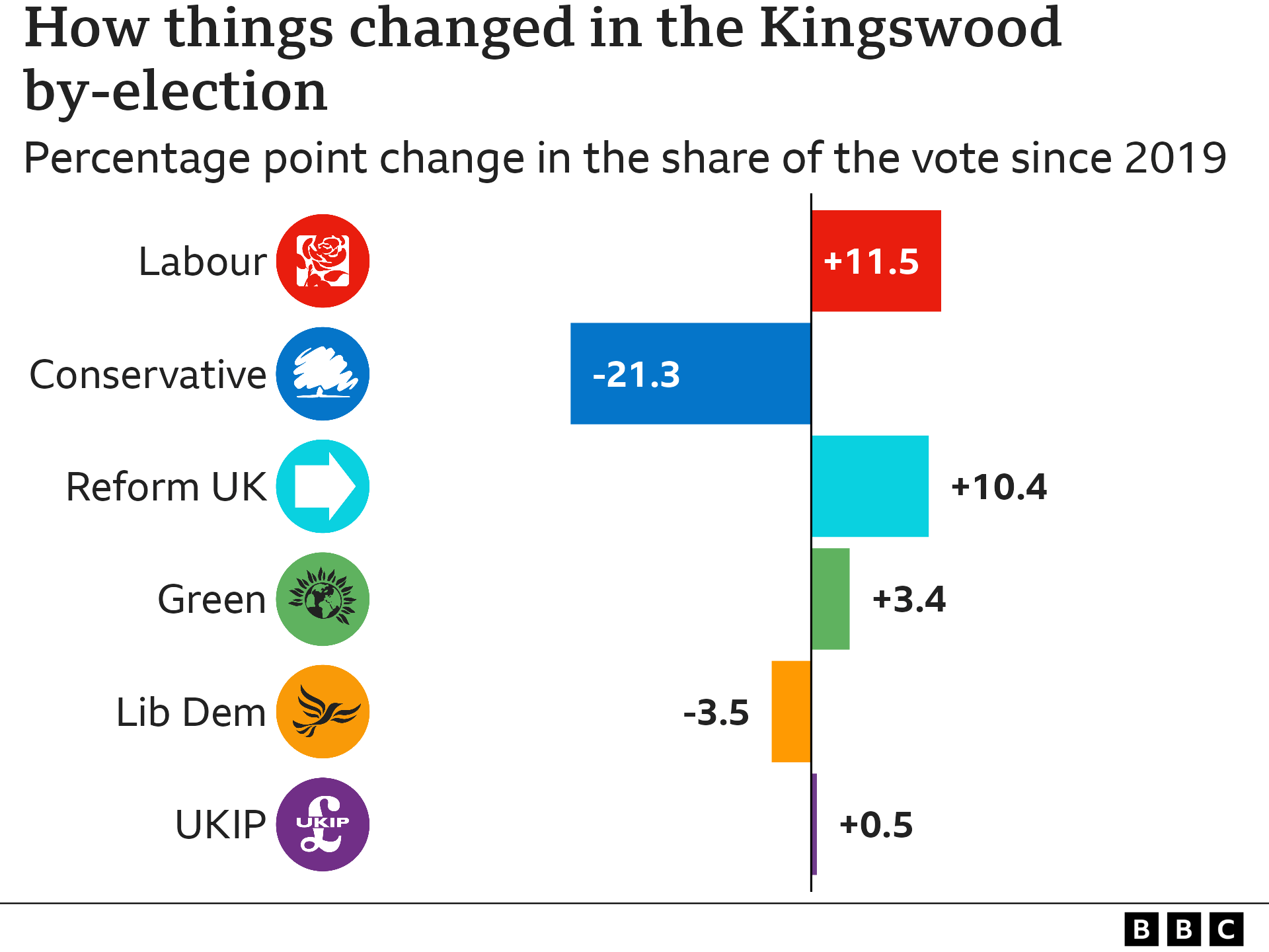 Chart showing change in the share of the vote for largest parties in Kingswood by-election, Labour saw the biggest rise in the constituency of 11.5 percentage points, Conservatives saw the biggest fall in the constituency of -21.3"