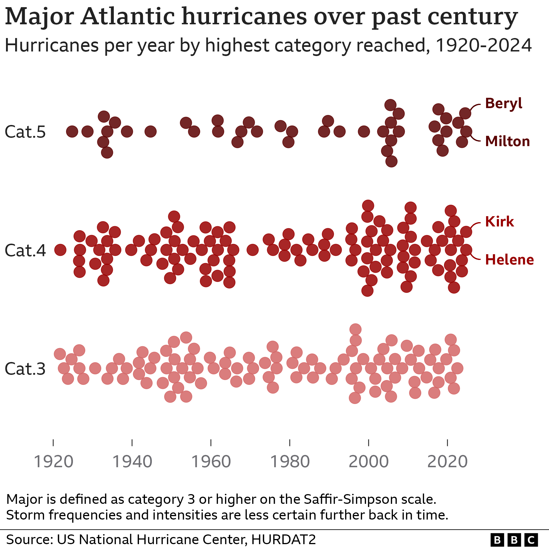 Graphic showing the increasing number of category three, four and five hurricanes in the North Atlantic