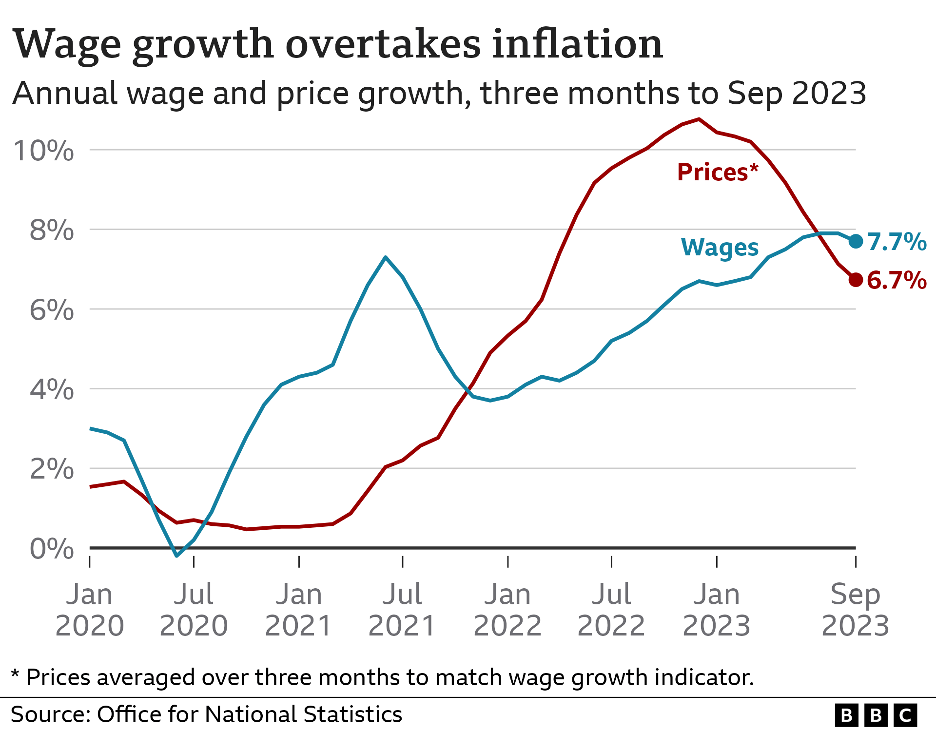 Wages versus inflation graphic