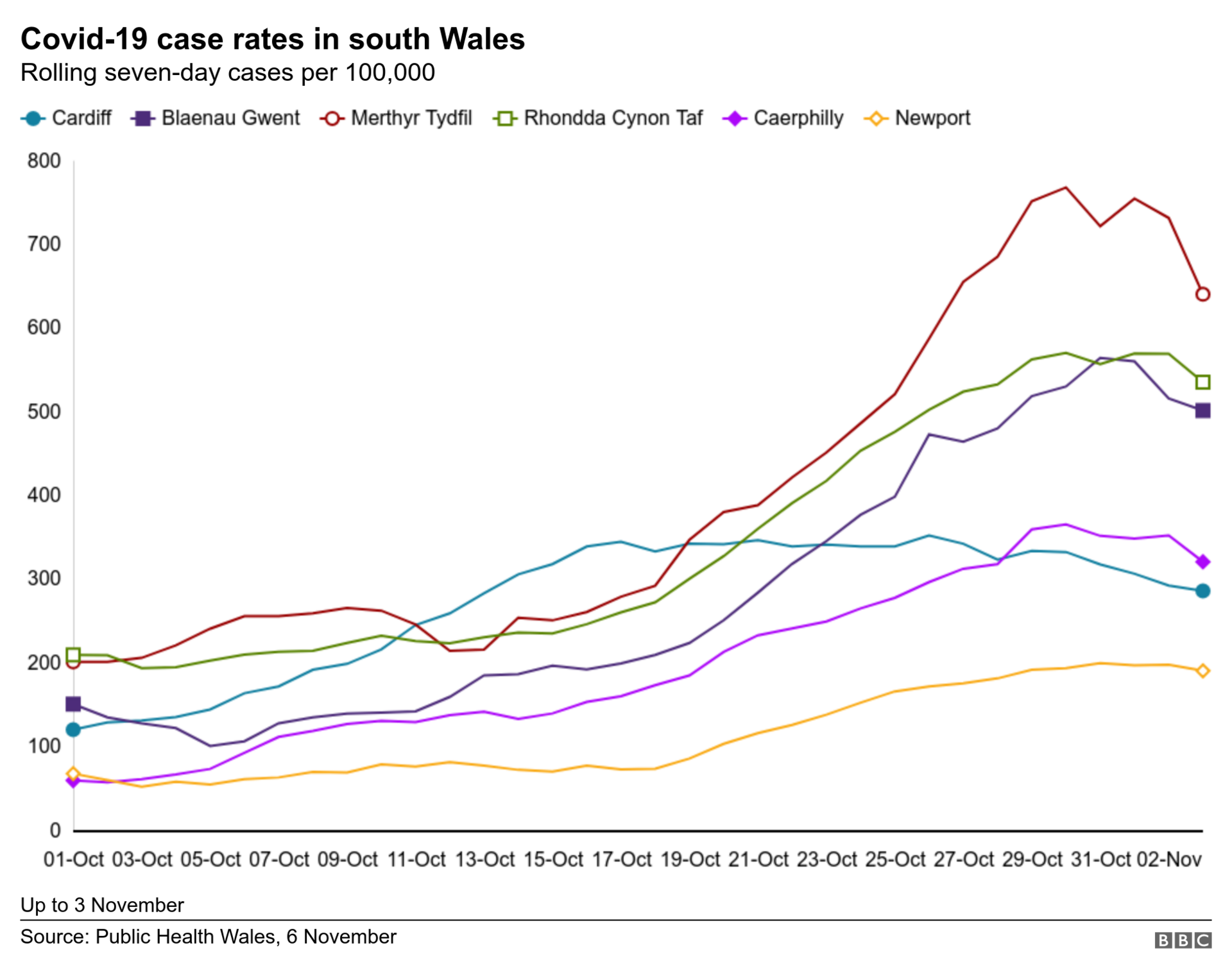 Graph showing Covid infection rates