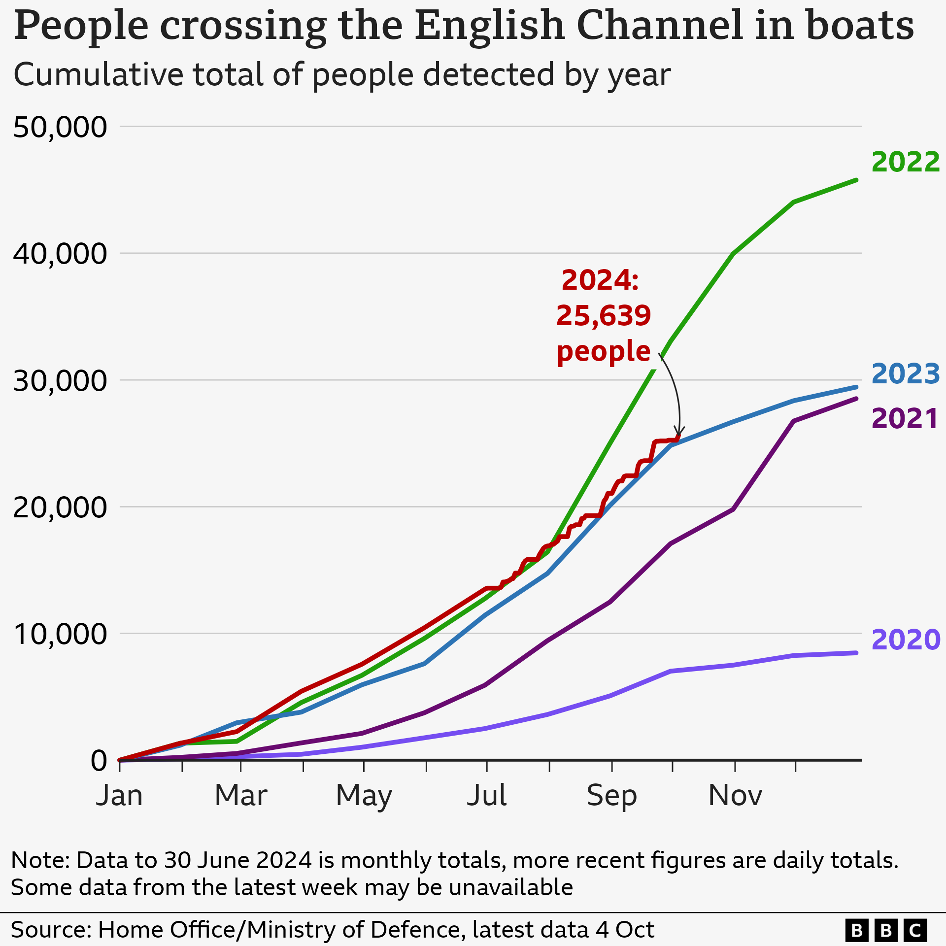 A line graph showing the total number of people crossing the English Channel in boats from 2020 to 2024. It shows 2022 between 40,000 and 50,000 people, then 2023 nearly reaching 30,000 people and 2021 just below that, then 2020 just below 10,000 people. A line showing 2024 has a figure of 25,639 people written next to it.