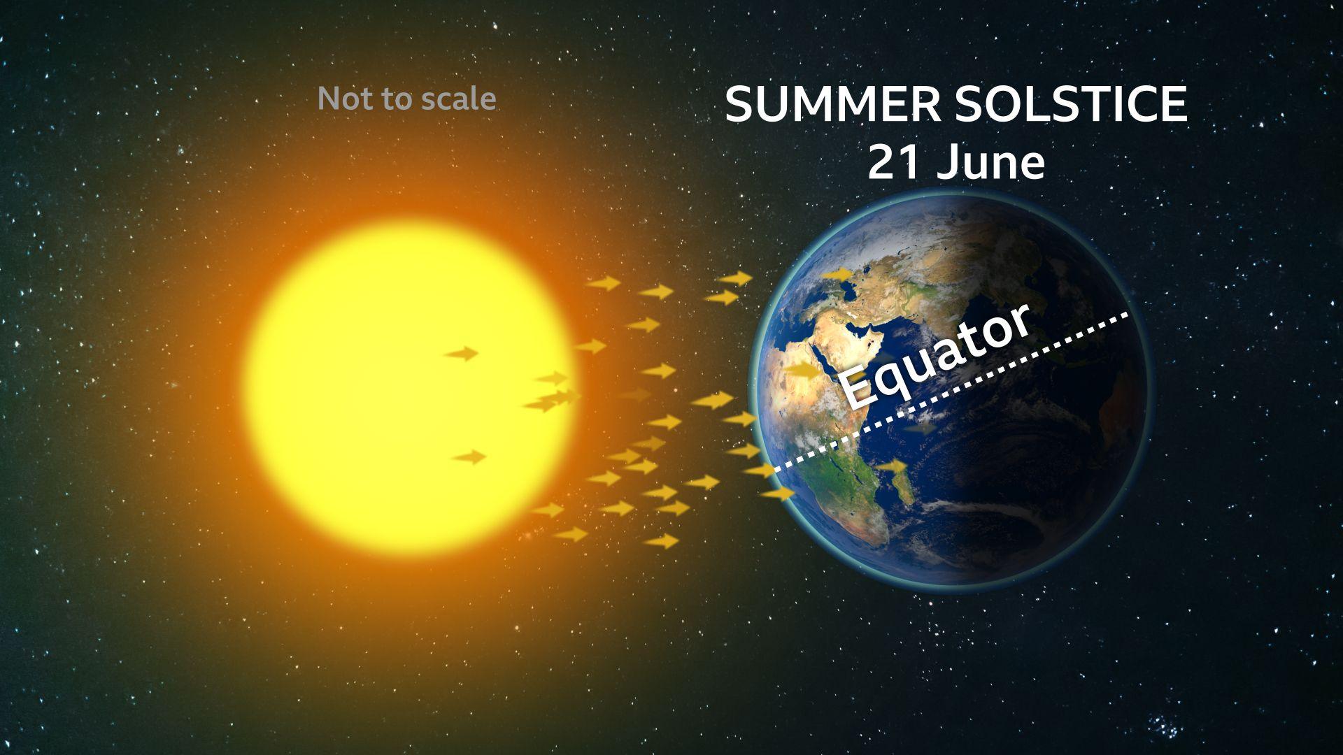 Diagram showing northern part of Earth titled towards the Sun receiving maximum hours of sunlight