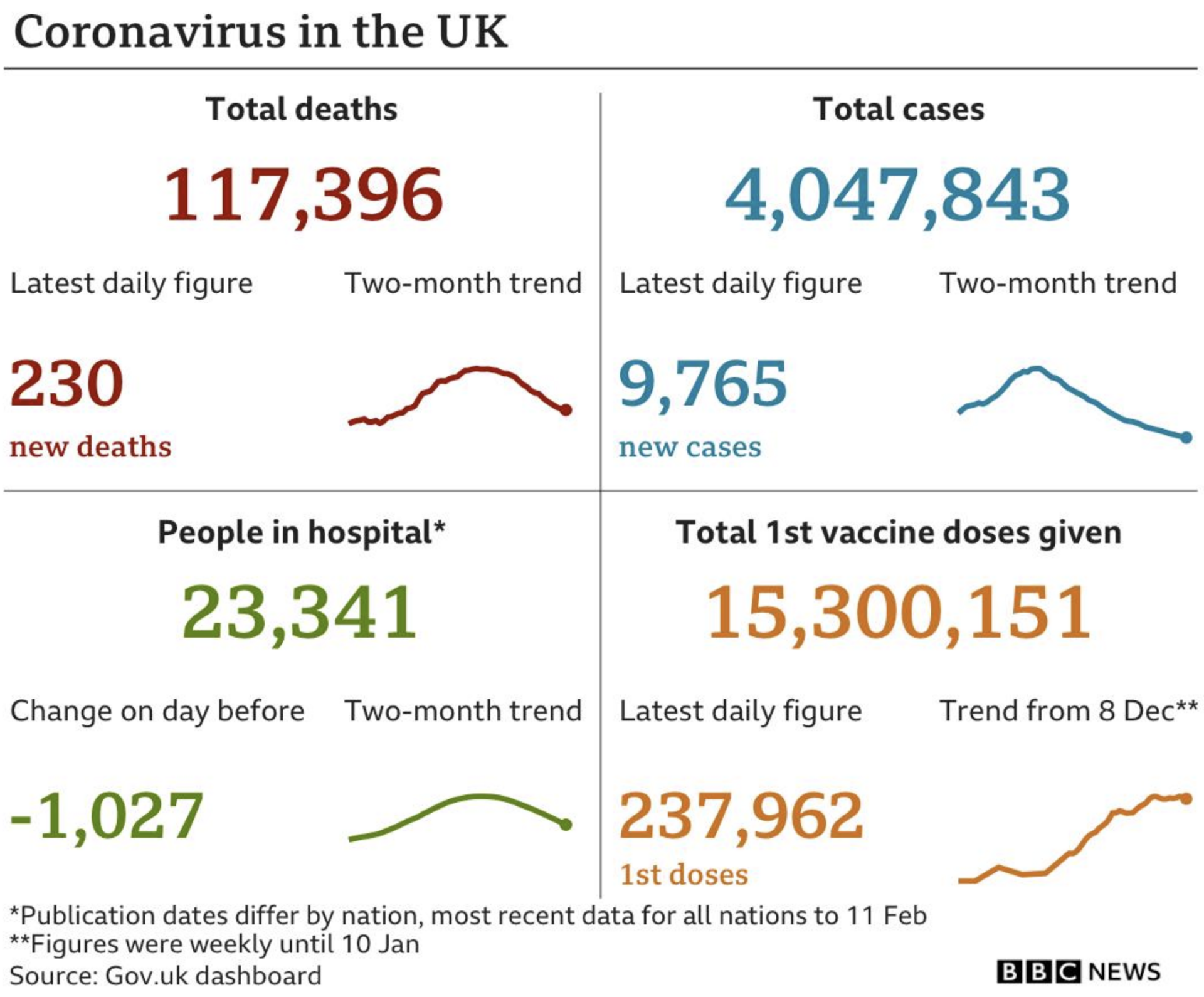 Coronavirus in the UK figures