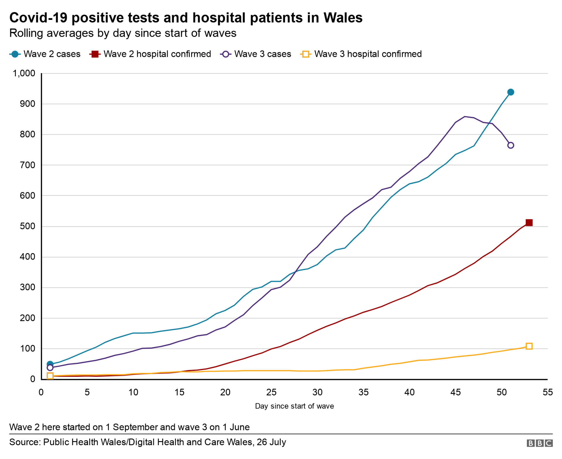 Hospital cases and positive tests