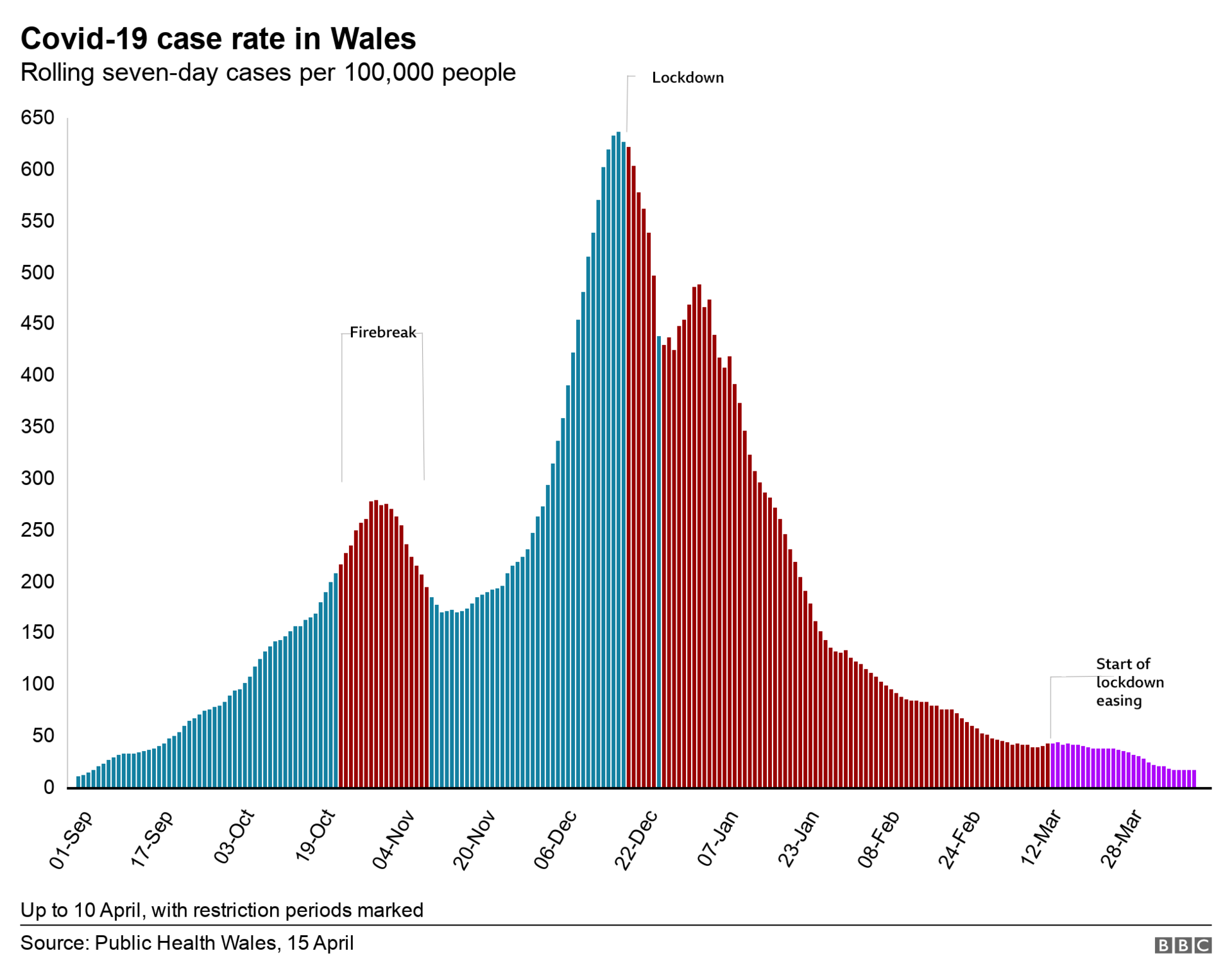 Wales cases since September