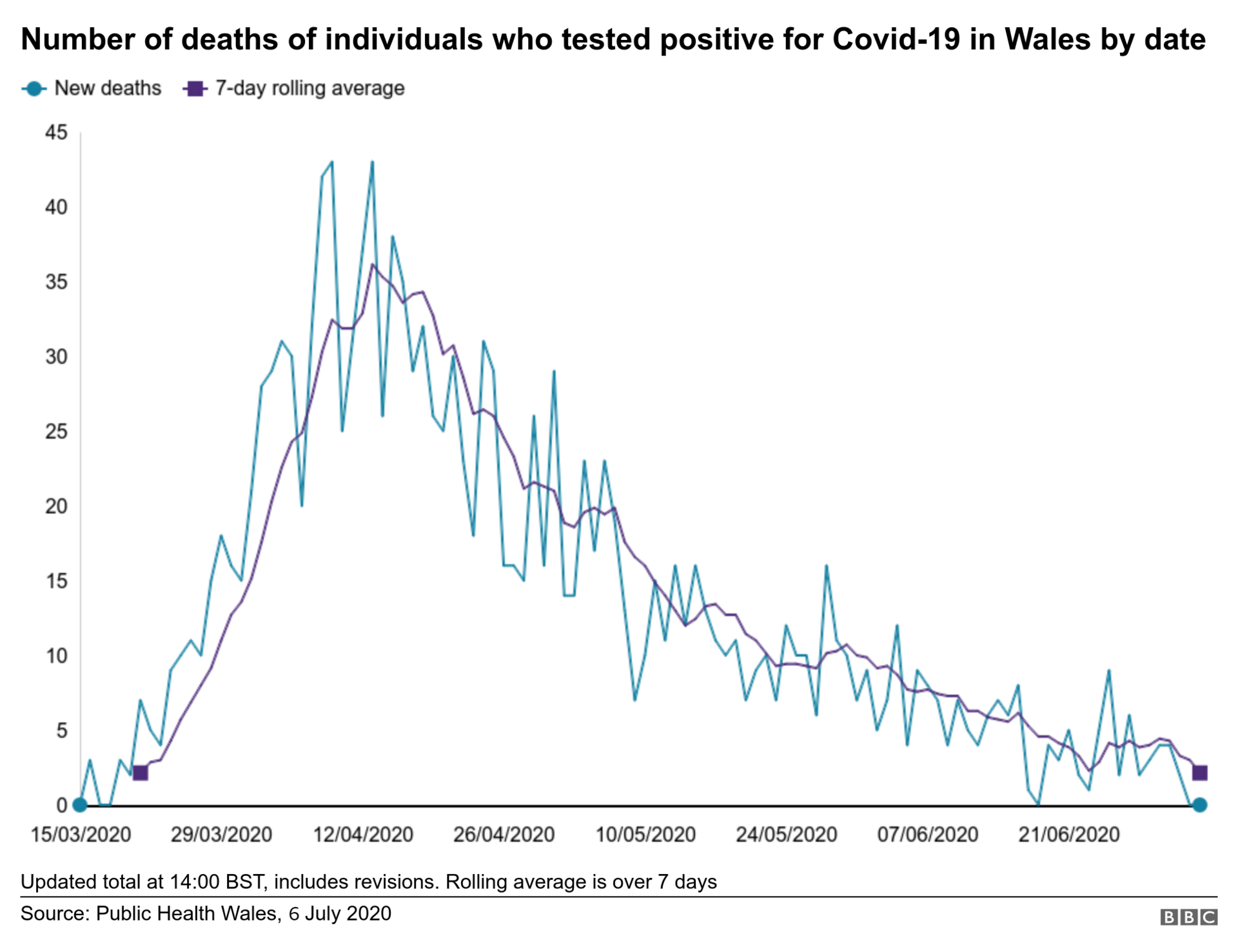 Graph 6 July