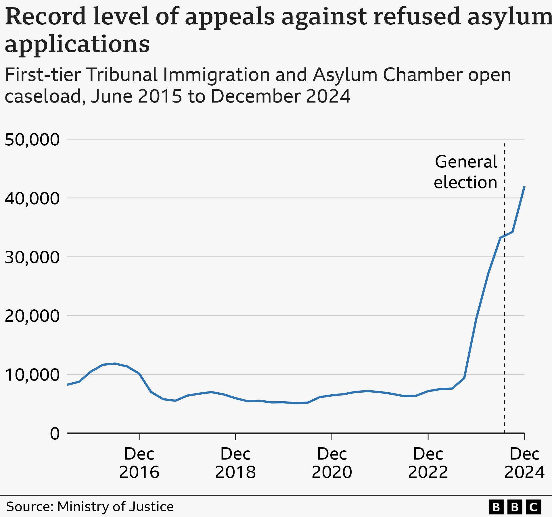 Line chart showing the open asylum appeals caseload. The line starts at about 9,000 in 2015, remaining below 10,000 until 2023 where it rises rapidly to the current total of 43,000.