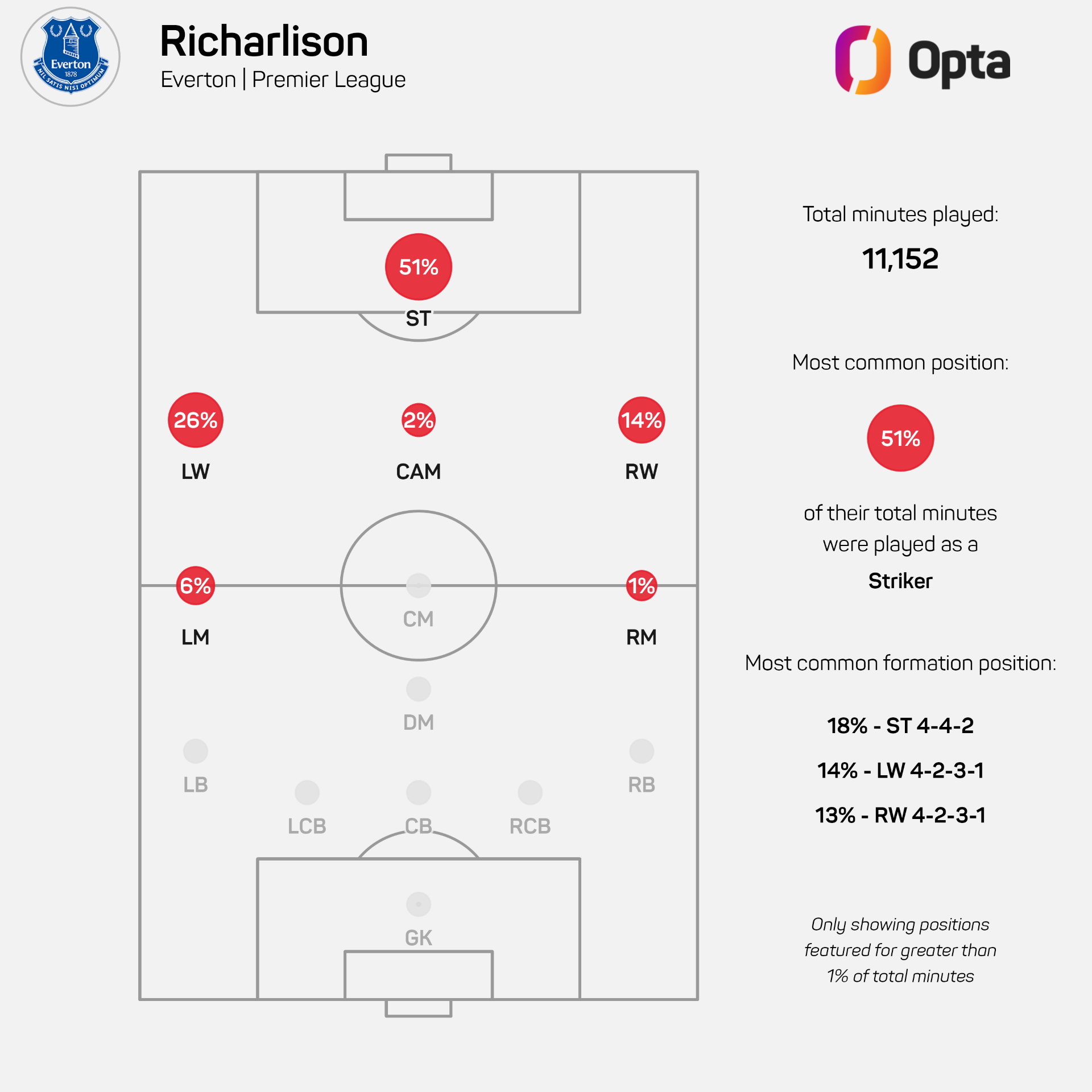 A graphic showing former Richarlison's starting positions for Everton in the Premier League