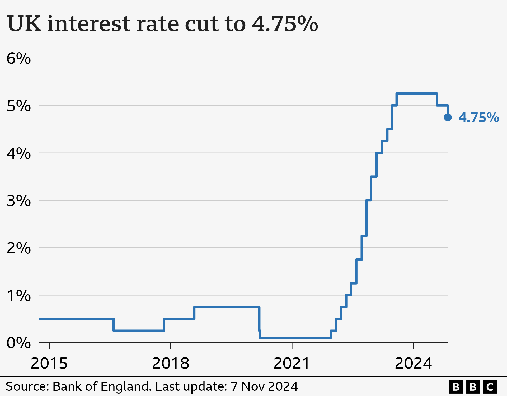 UK interest rates cut to 4.75% but Bank hints fewer falls to come - BBC ...