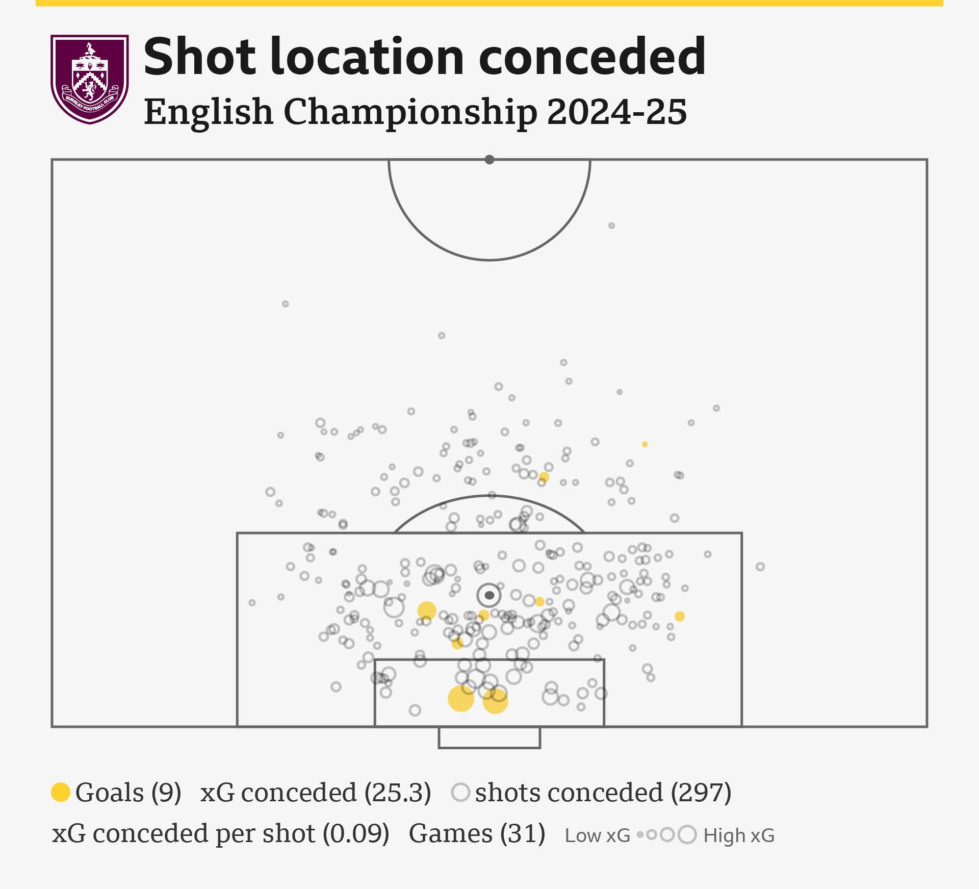 Burnley's shot location conceded graphic