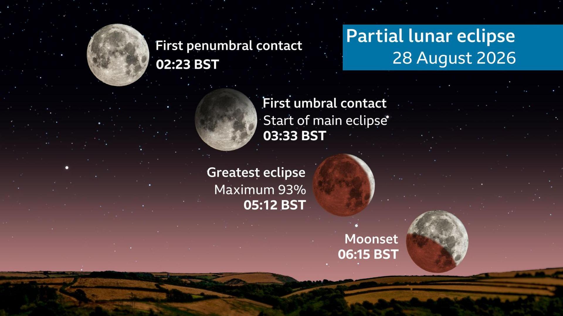 An image showing the phases of the partial lunar eclipse showing first penumbral contact which occurs at 0223 BST. The main eclipse starts at 0333 BST. The maximum eclipse at 0512 BST where 93% will be eclipsed. Moonset is at 0615 BST 