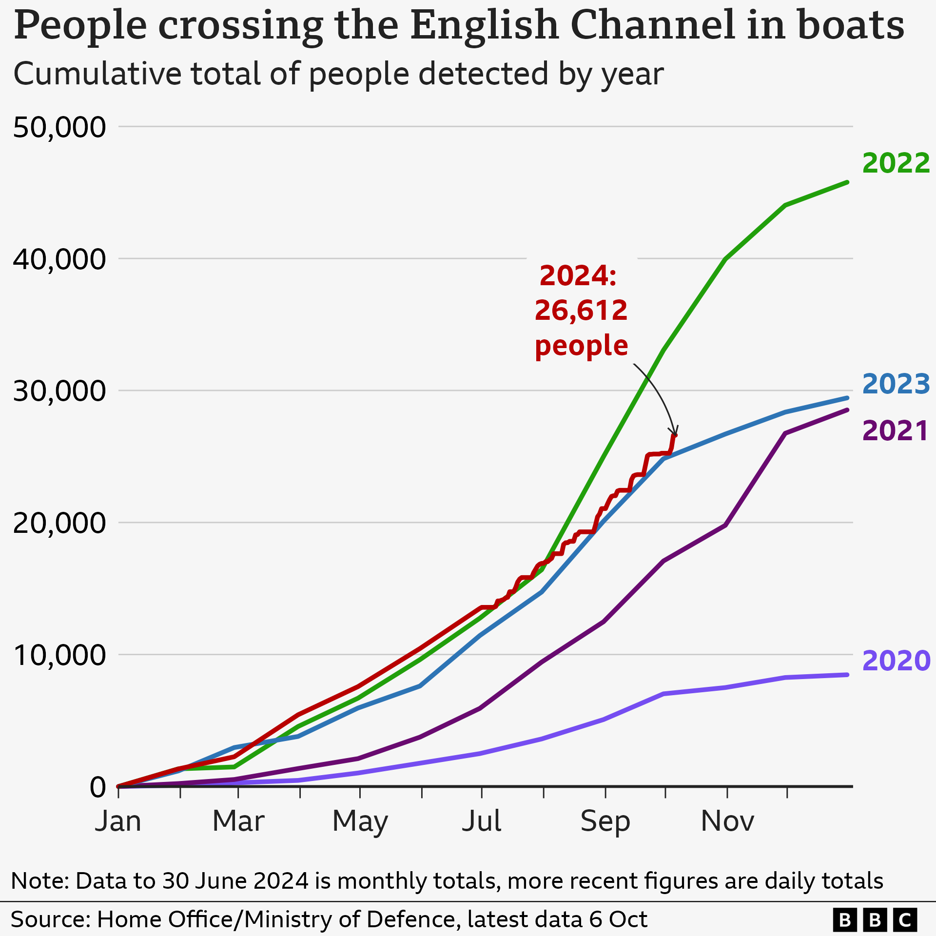 A chart showing the number of migrants crossing the channel each year. In 2020 it was below 10,000, but this rose to about 46,000 in 2022 before falling back down in 2023 to about 29,000. So far this year it is 26,612