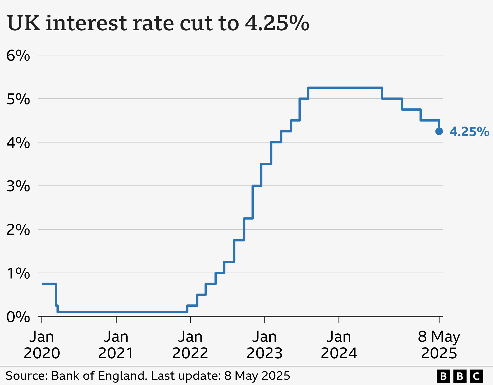 Line chart showing interest rates in the UK from Jan 2020 to May 2025. At the start of January 2020, rates were at 0.75%. They fell to 0.1% by March in response to the Covid pandemic, and stayed there until late 2021. From there, they gradually climbed to a high of 5.25% in August 2023, before being cut to 5% in August 2024, 4.75% in November 2024, 4.50% in February 2025, and 4.25% on 8 May 2025.