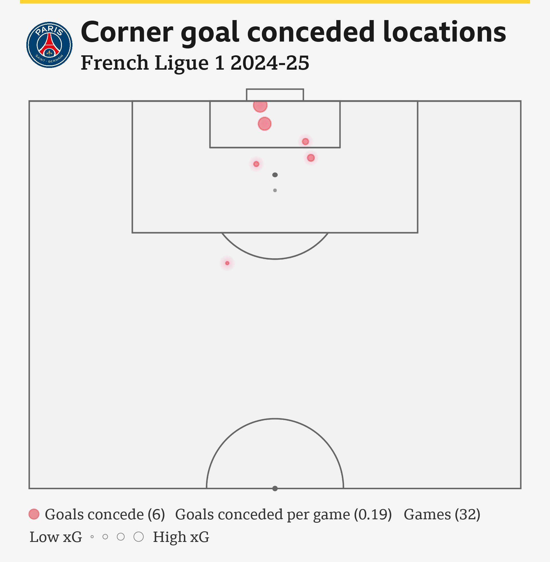 Corners to both the front and back post have been an issue for Enrique's side all season