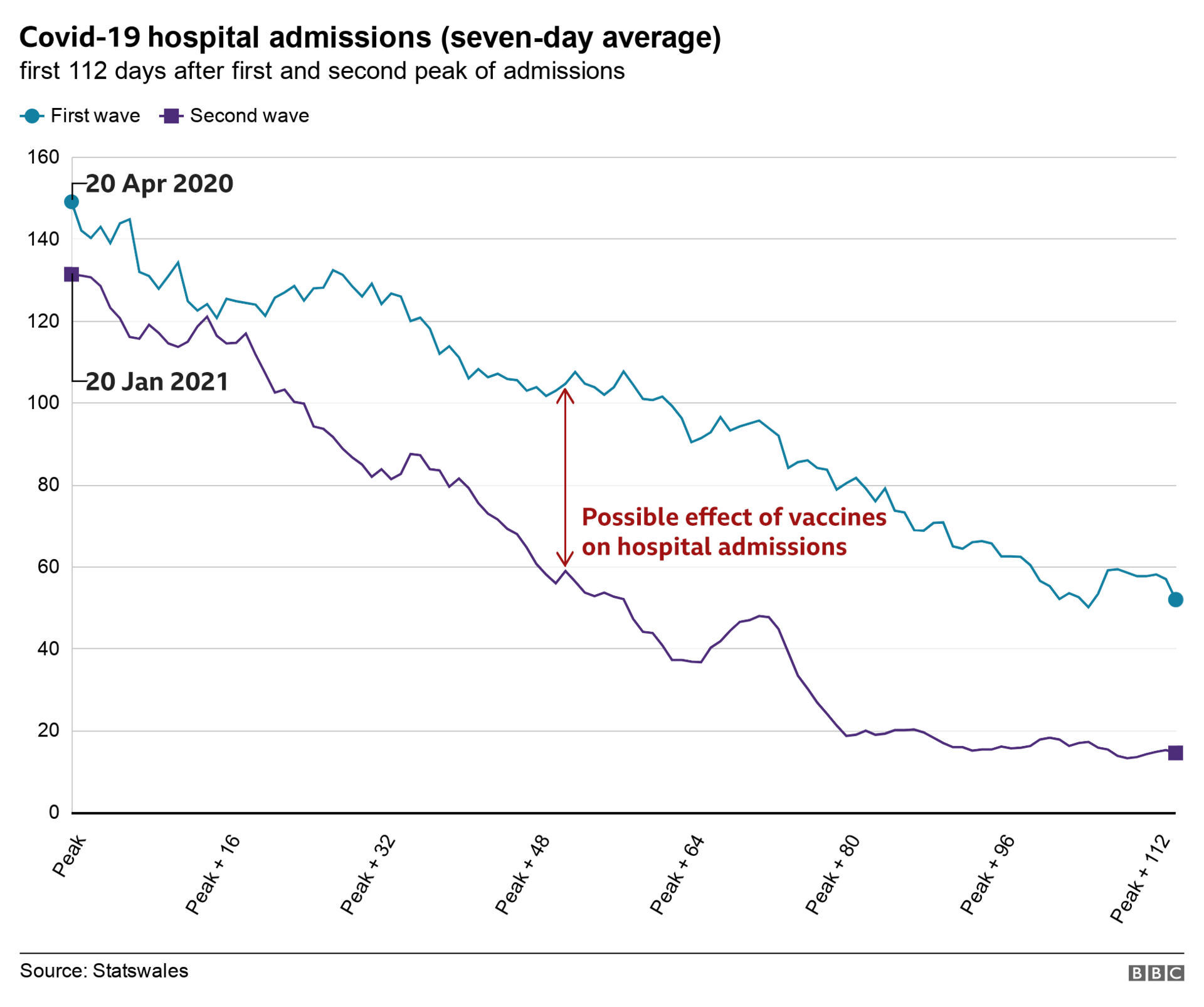 Hospital peaks