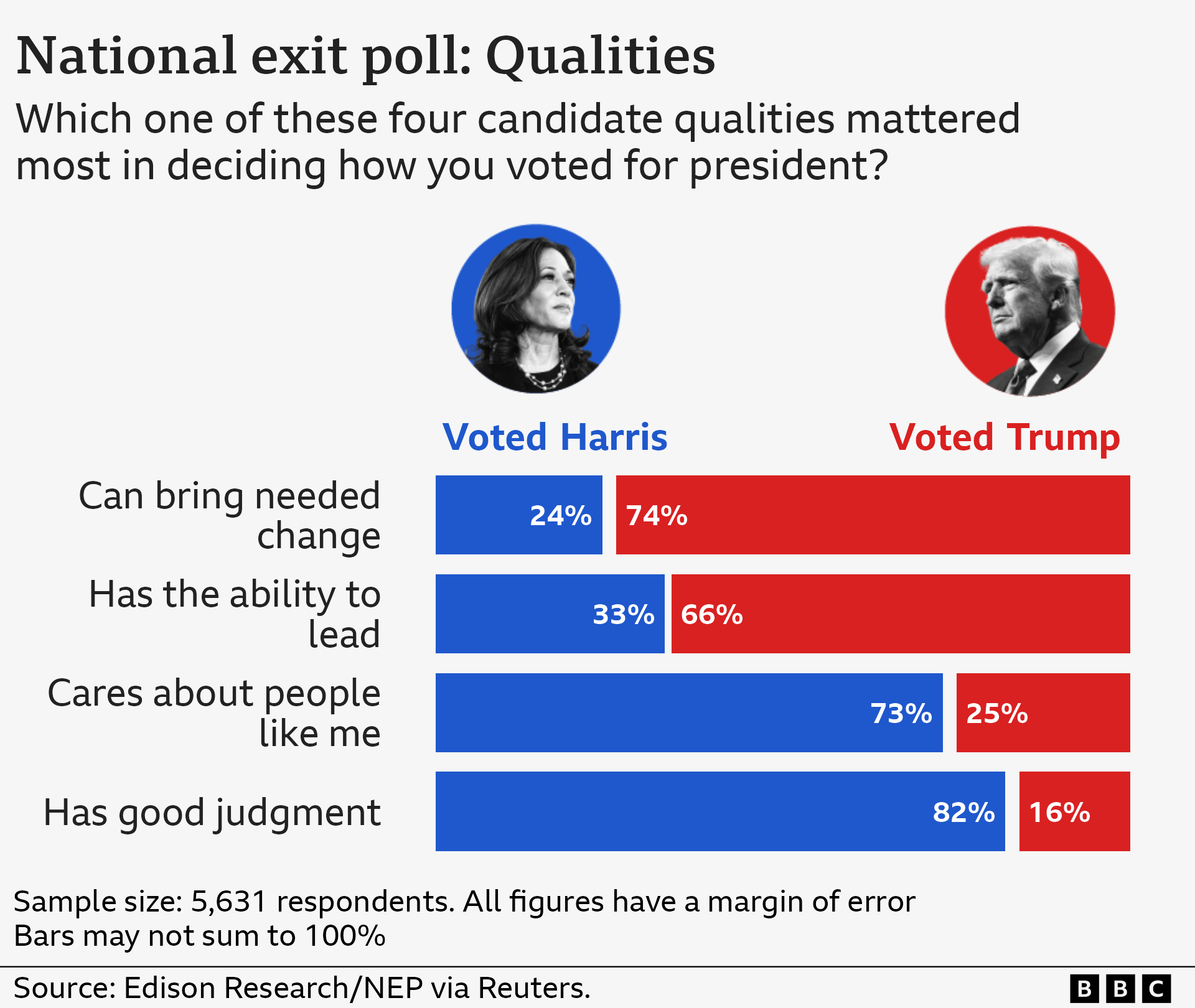 Exit poll question, which of these four candidate qualities mattered most in deciding how you voted for president?
Trump voters tended to choose "Can bring needed change" and "Has the ability of lead"
Harris voters chose "Cares about people like me" and "Has good judgment" 