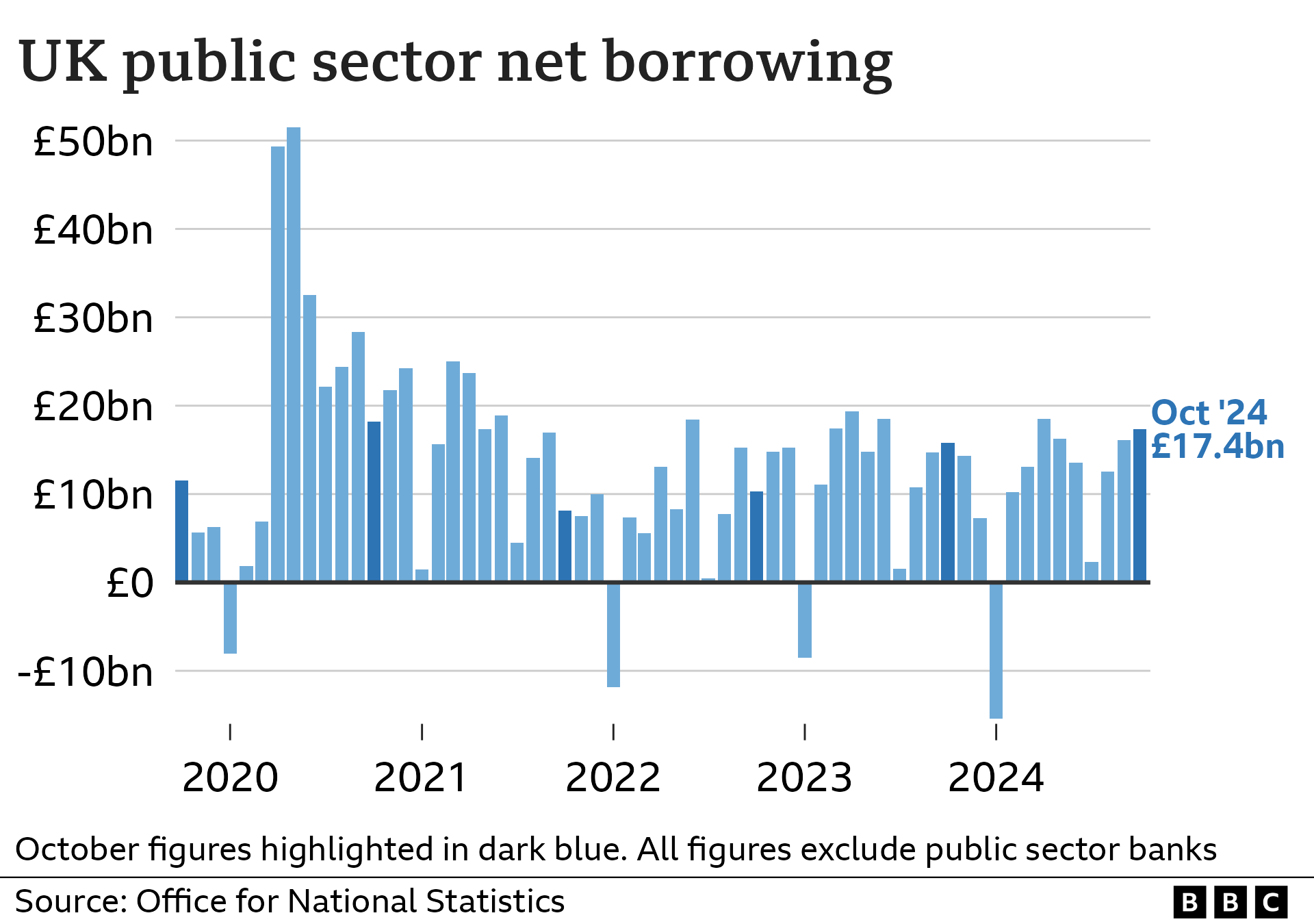 Bar chart showing the UK's monthly public sector net borrowing (PSNB) figures (excluding public sector banks) from October 2019 to October 2024. In October 2019, PSNB stood at £11.6bn, which rose to a high of £18.2bn in October 2020, in the wake of the Covid pandemic. It then dropped to £8.2bn in October 2021, before gradually rising over the next three years to £17.4bnin October 2024.