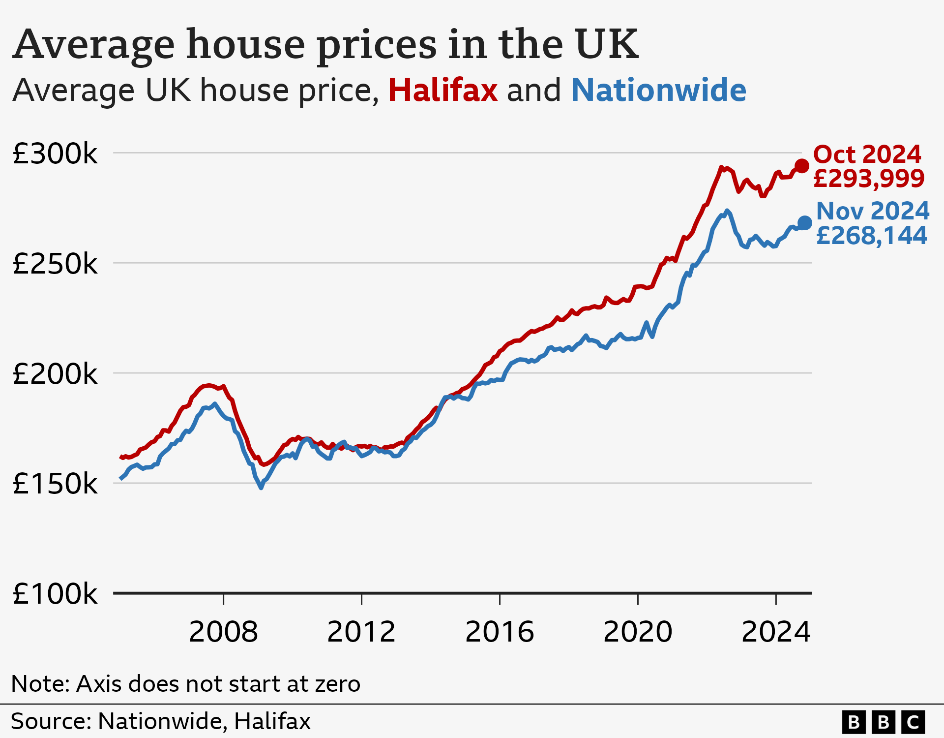 Line chart showing average house prices in the UK, according to data from Nationwide and Halifax.