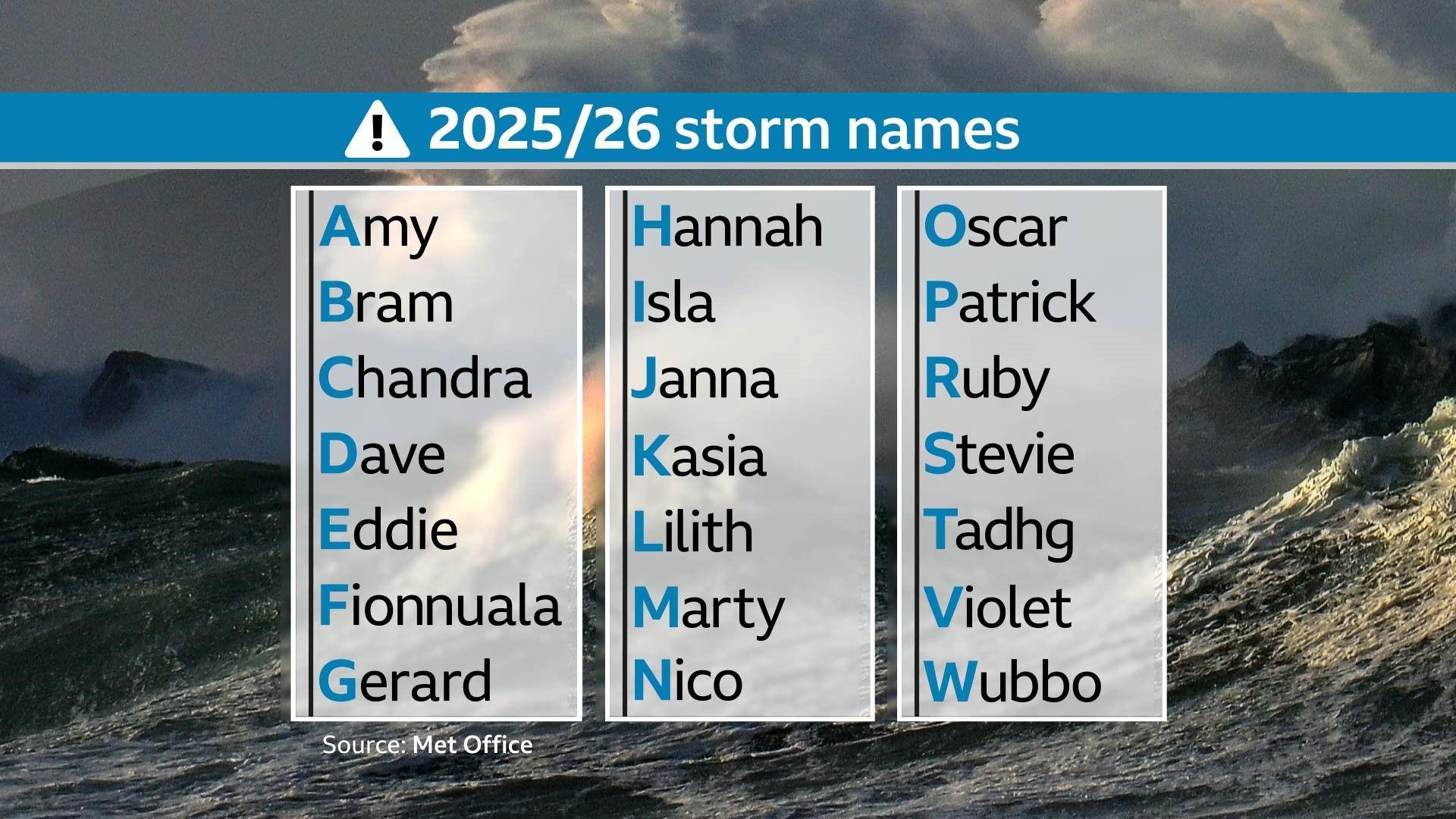 List of 2025/26 UK storm names: Amy, Bram, Chandra, Dave, Eddie, Fionnuala, Gerard, Hannah, Isla, Janna, Kasia, Lilith, Marty, Nico, Oscar, Patrick, Ruby, Stevie, Tadhg and Violet.