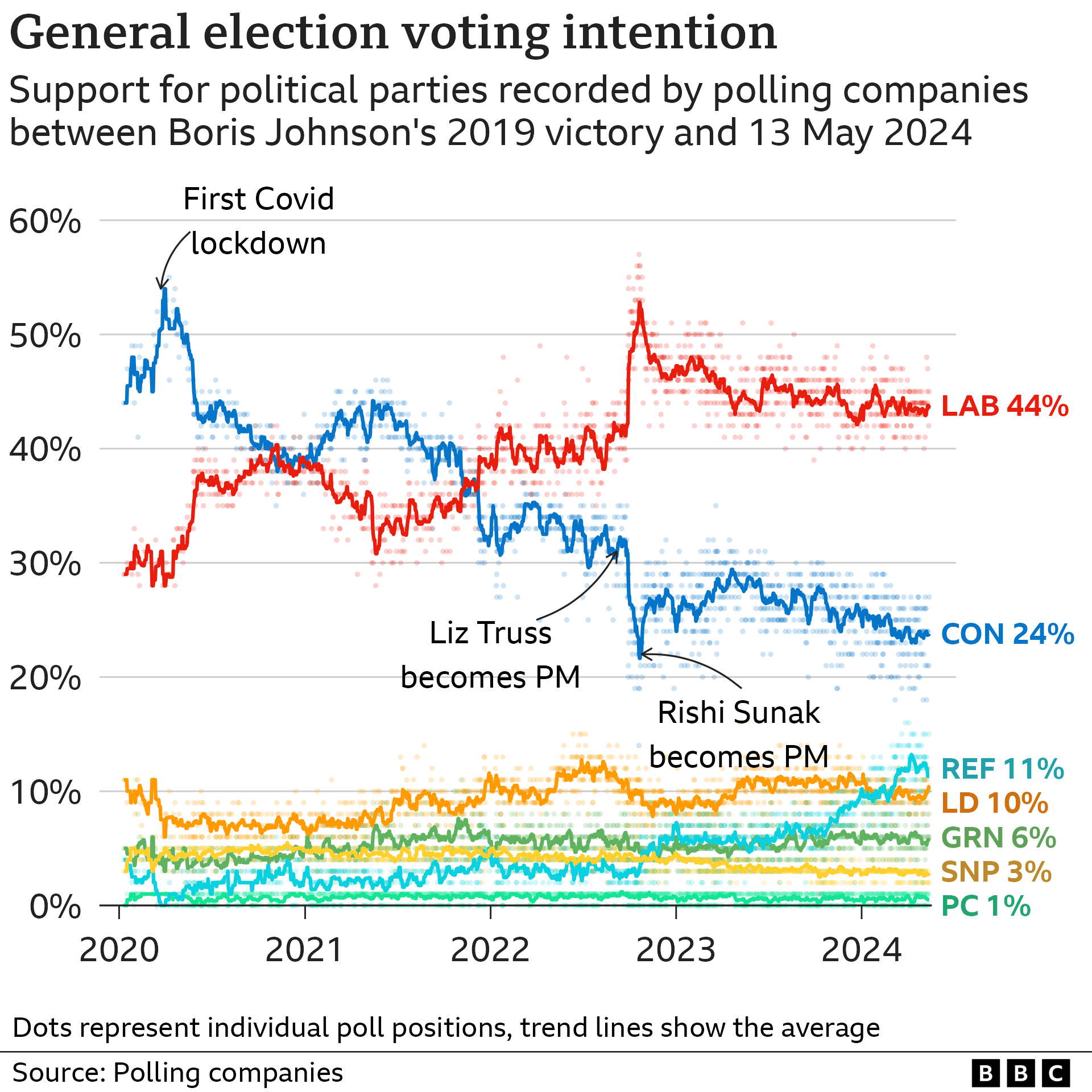 Line graph showing how the Labour Party is polling significantly higher than the Conservatives