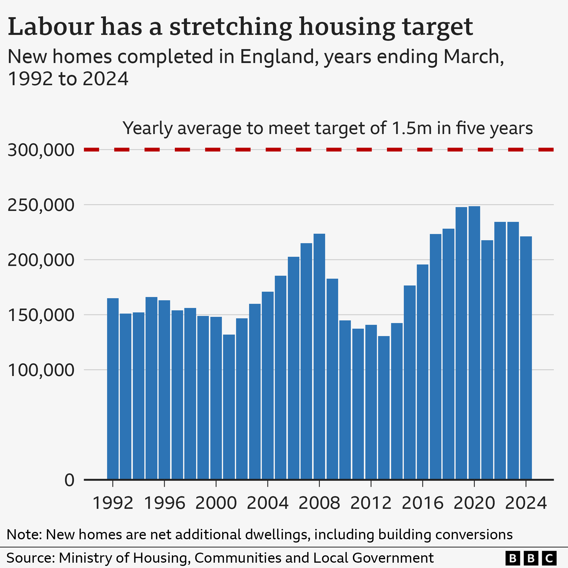 Chart showing net additional dwellings since 1992. The number built in a year has not got above 250,000, whereas to achieve 1.5 million over this Parliament, there will have to be an average of 300,000 a year built.