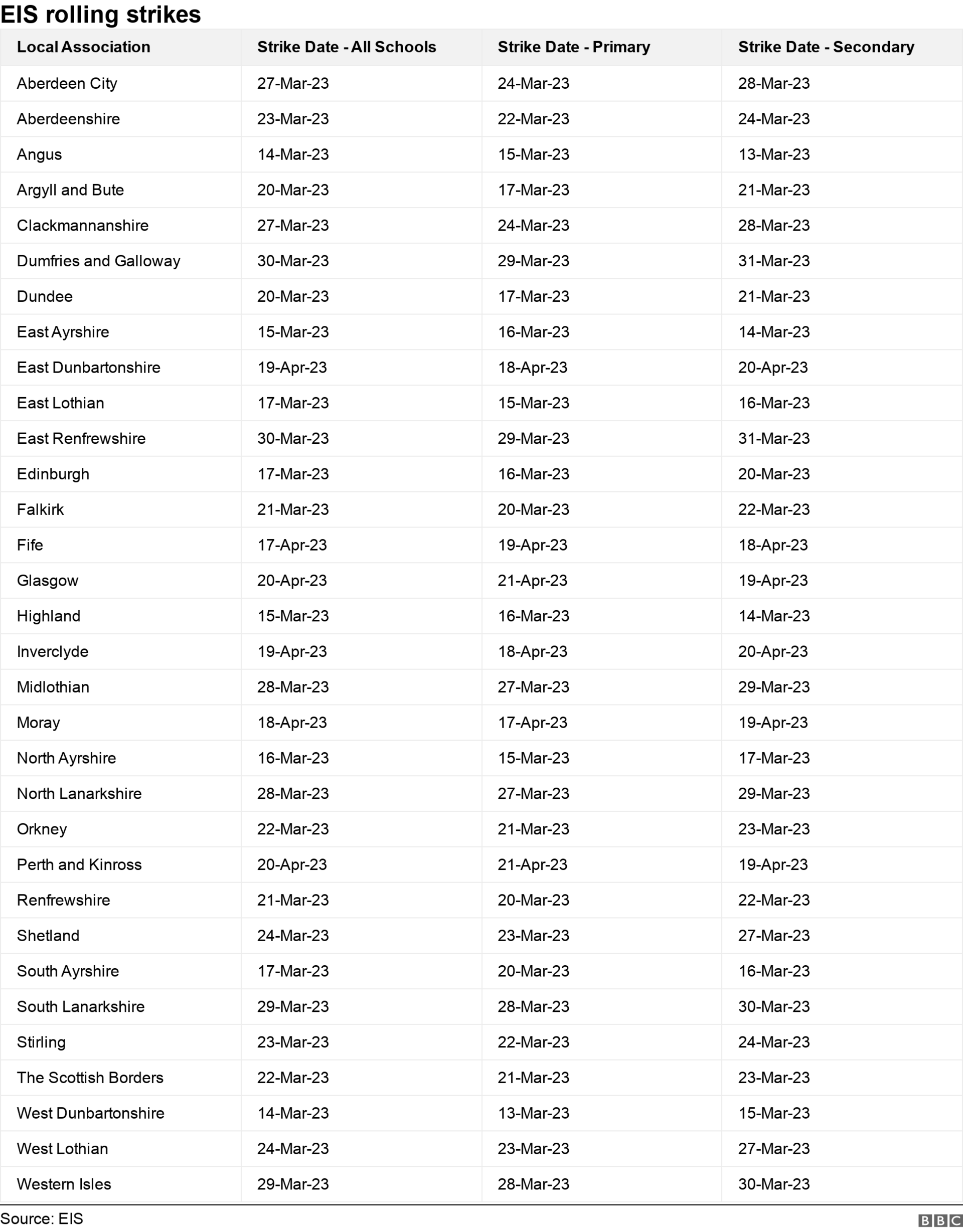 EIS strike dates