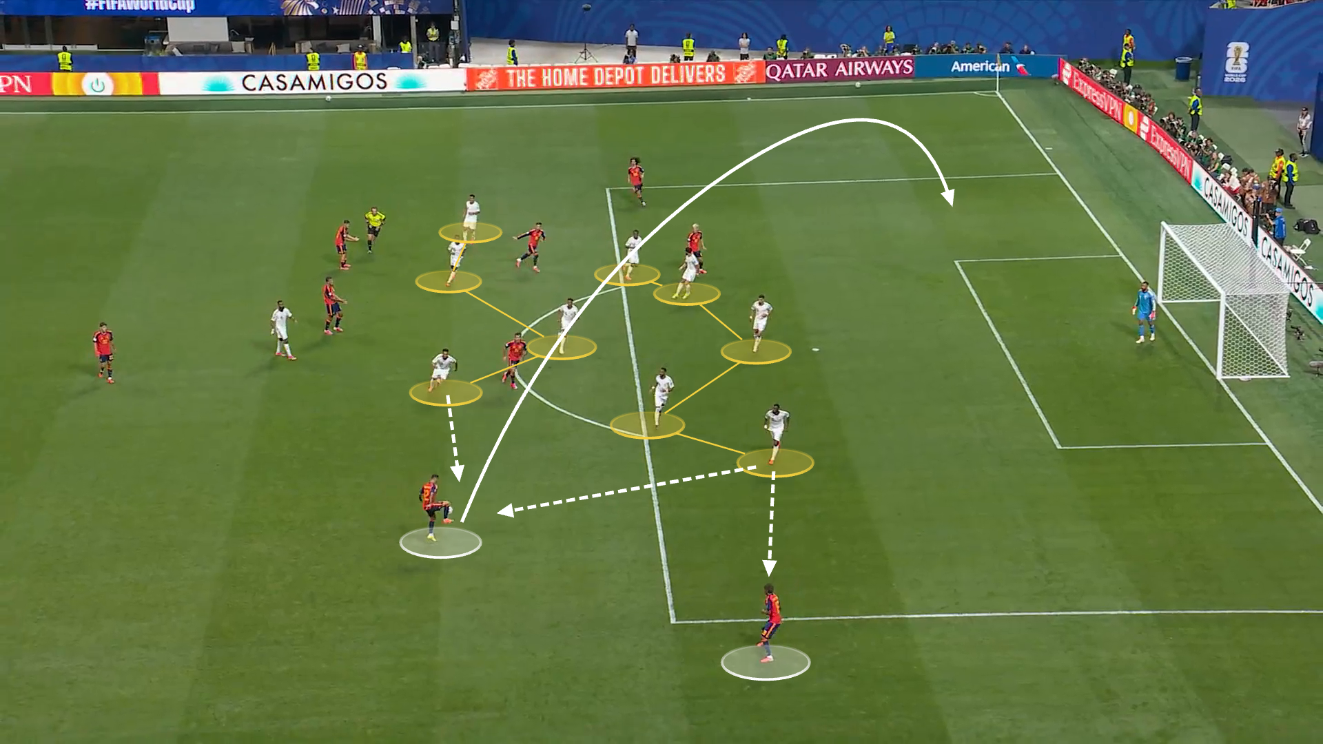 Screengrab from Spain 4-0 Saudi Arabia showing Saudi Arabia's left midfielder and left wing-back unable to close down Pedro Porro due to the distances between them. This distance is shown via arrows to Porro. The trajectory of Porro's back post cross is drawn with a curved arrow.
