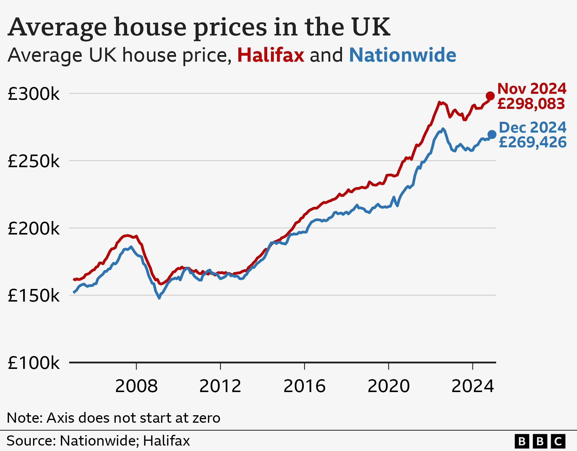 Line chart showing average house prices in the UK, according to data from Nationwide and Halifax. In January 2005, the average house price was around £150,000 according to Nationwide, and around £160,000 according to Halifax. Broadly, both averages rose closer to £200,000 until the financial crisis in 2008, and then dropped back down after that. Prices began to rise again from around 2013, according to both banks. In November 2024, the average for Halifax hit a record of £298,083. The latest figures for Nationwide show the average price was £269,426 in December, close to the record high of £273,751 reached in August 2022.