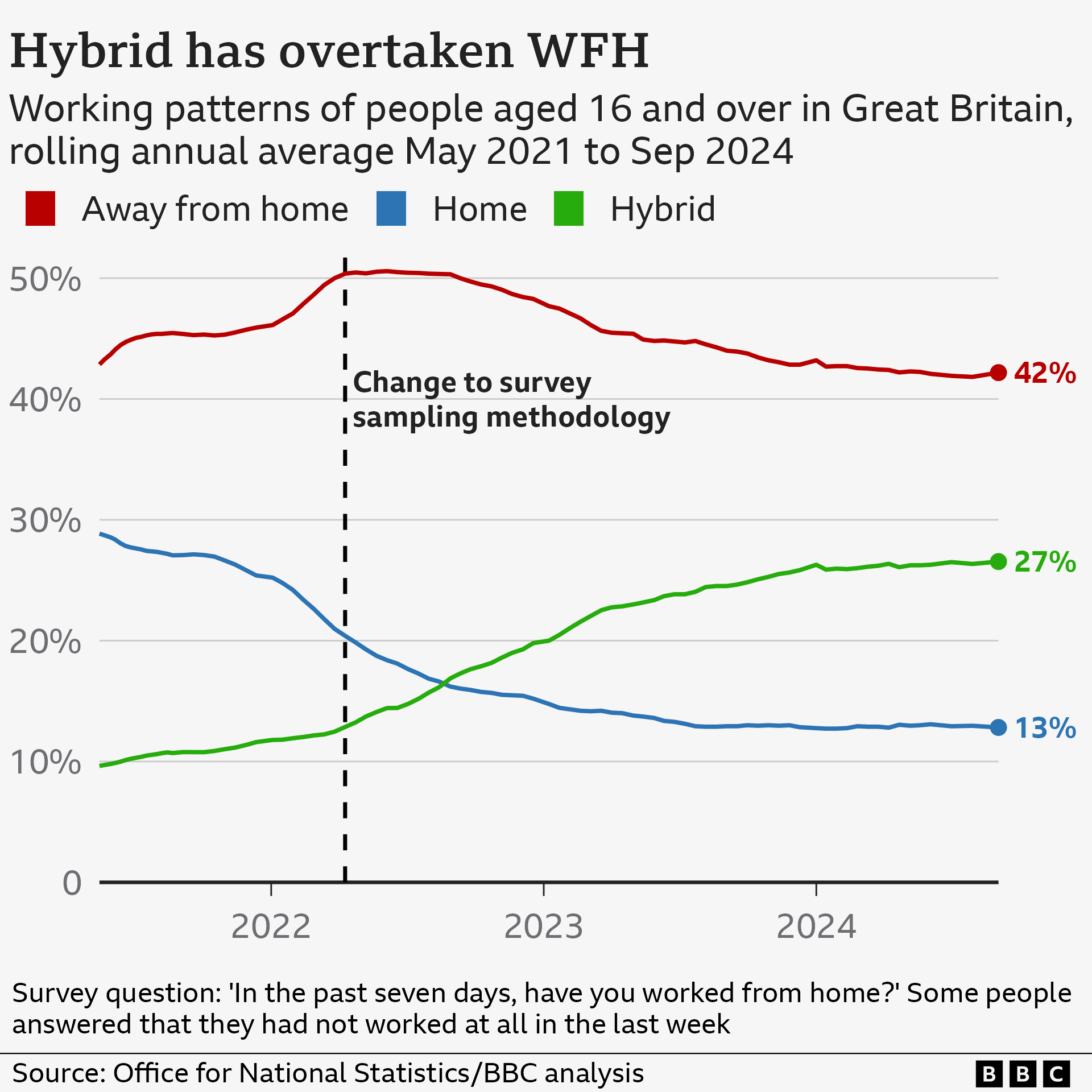 Line chart showing the percentage of people aged 16 and over in Great Britain who said they had worked from home only, away from home only, or a mixture of both in the last week. In the year to September 2024, an average of 42% said they only travelled to work, 13% said they only worked from home, while 27% said they adopted a hybrid approach. The percentage reporting a hybrid working pattern has risen since 2021, while the percentage only working from home has dropped.