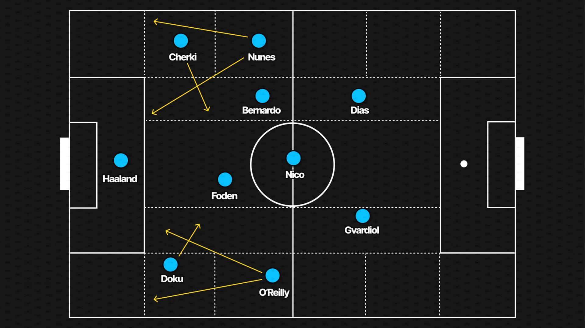  Gianluigi Donnarumma; Mathues Nunes, Ruben Dias, Josko Gvardiol, Nico O’Reilly; Bernardo Silva, Nico Gonzalez; Rayan Cherki, Phil Foden, Jeremy Doku; and Erling Haaland.