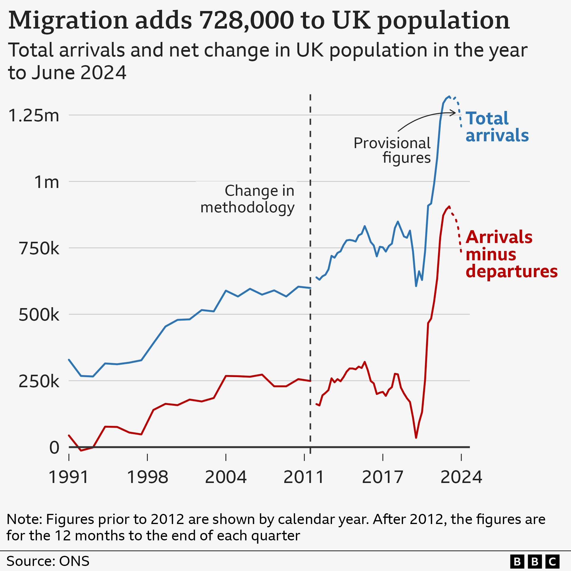 Graph showing the rise in net migration to the UK.