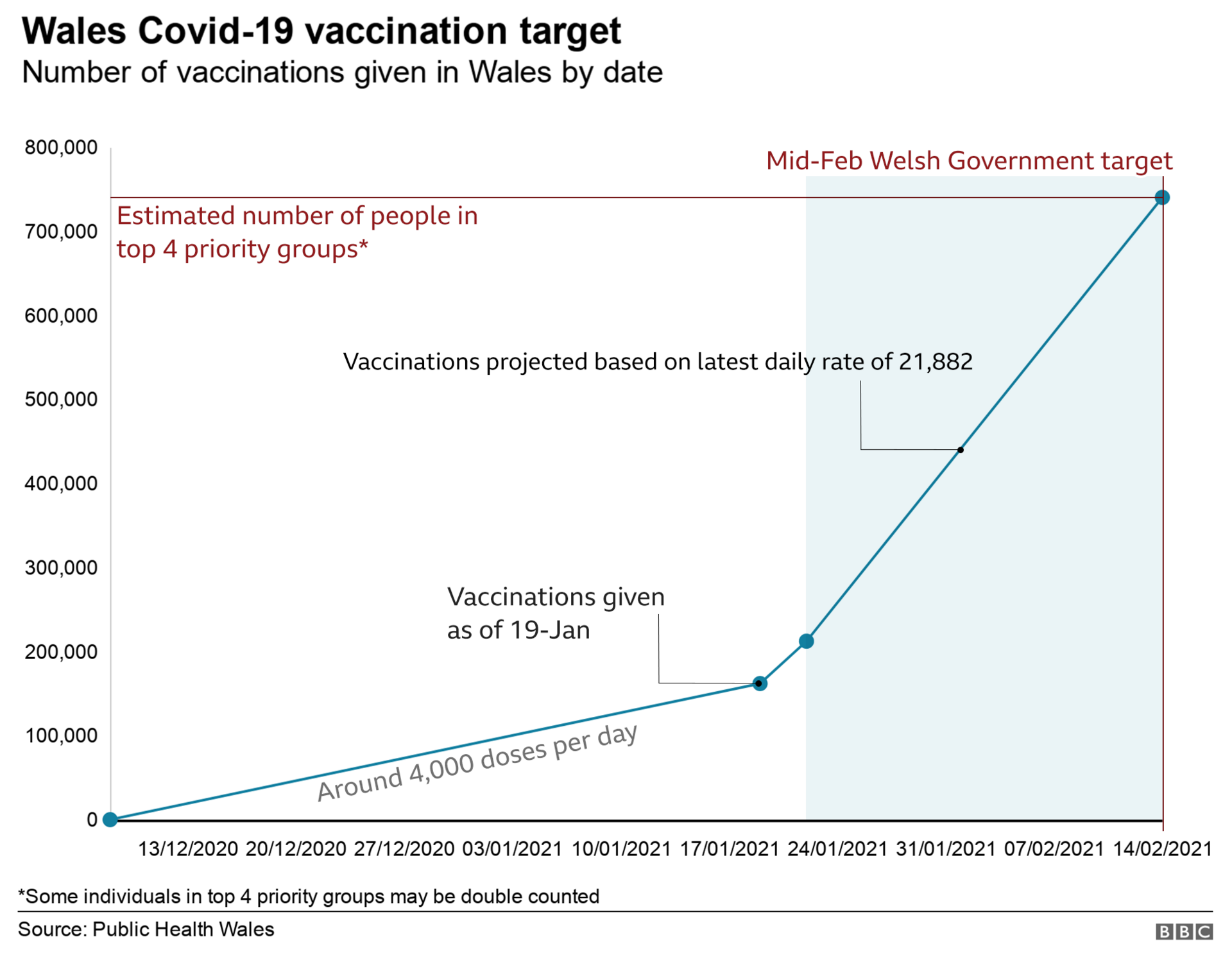 Chart showing projection to hit target