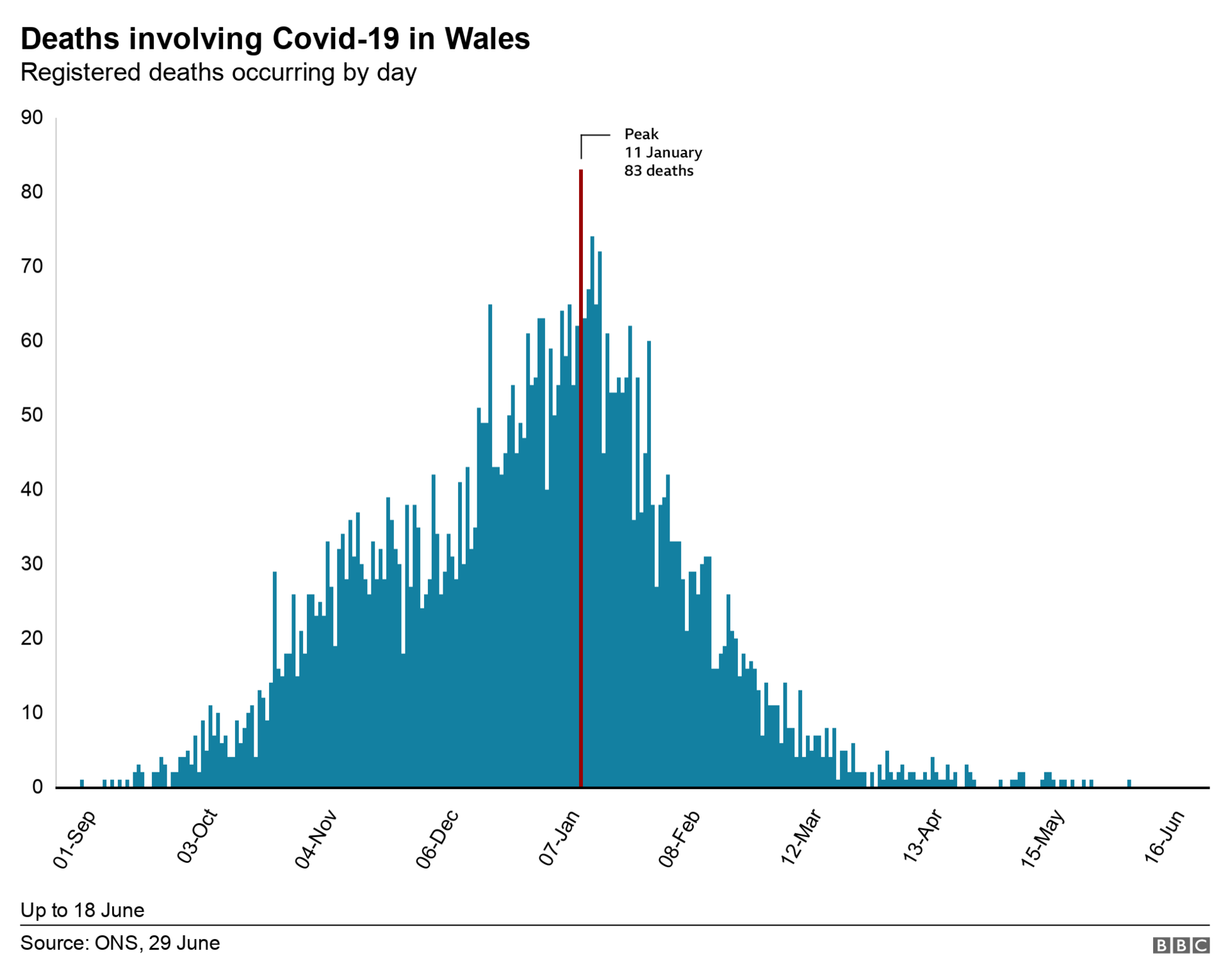 Deaths chart during second wave