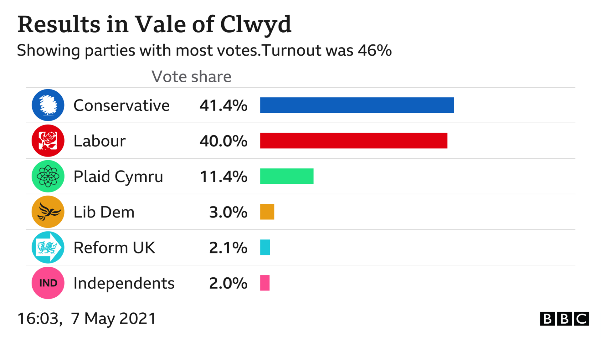 Vale of Clwyd scorecard