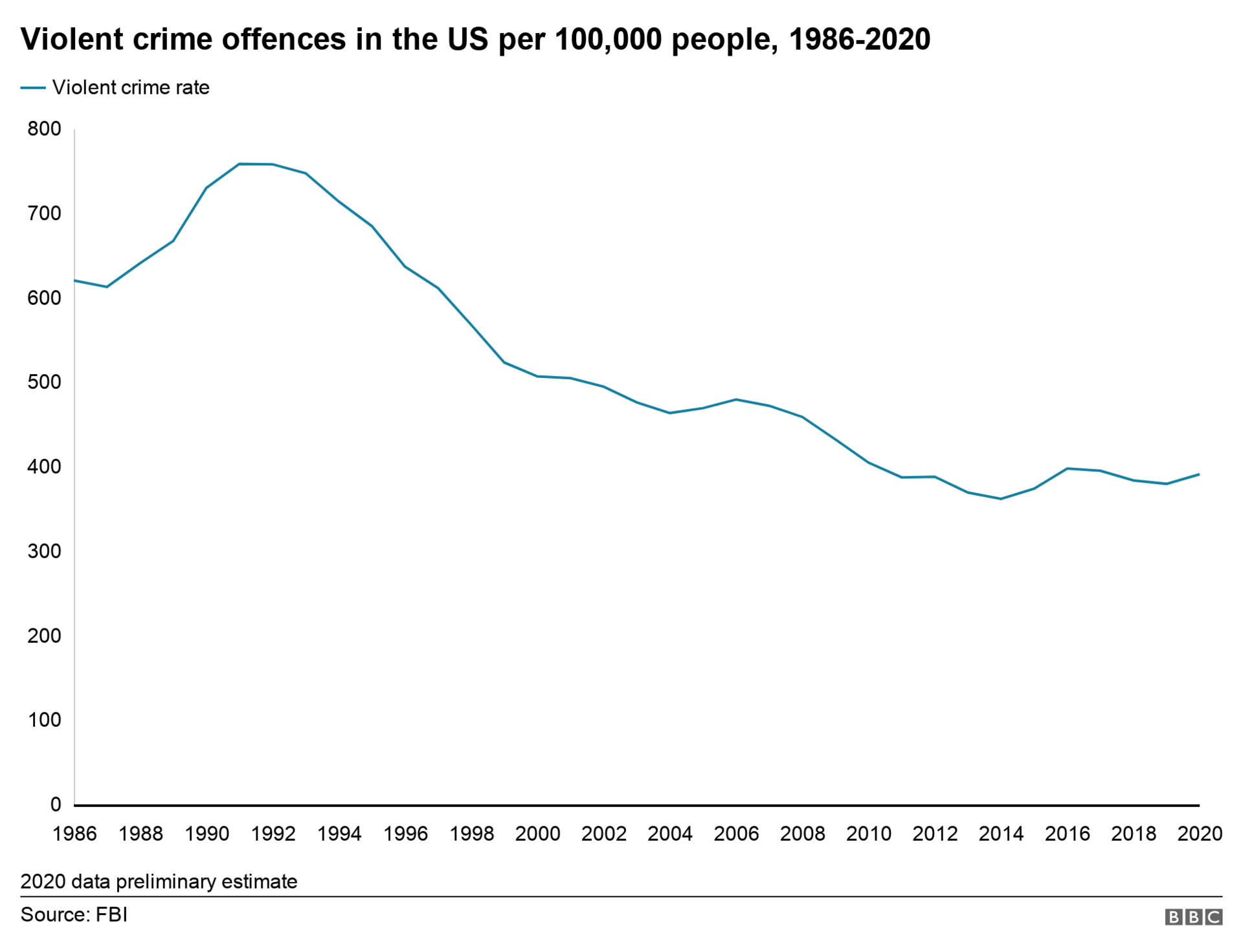 US violent crime rate