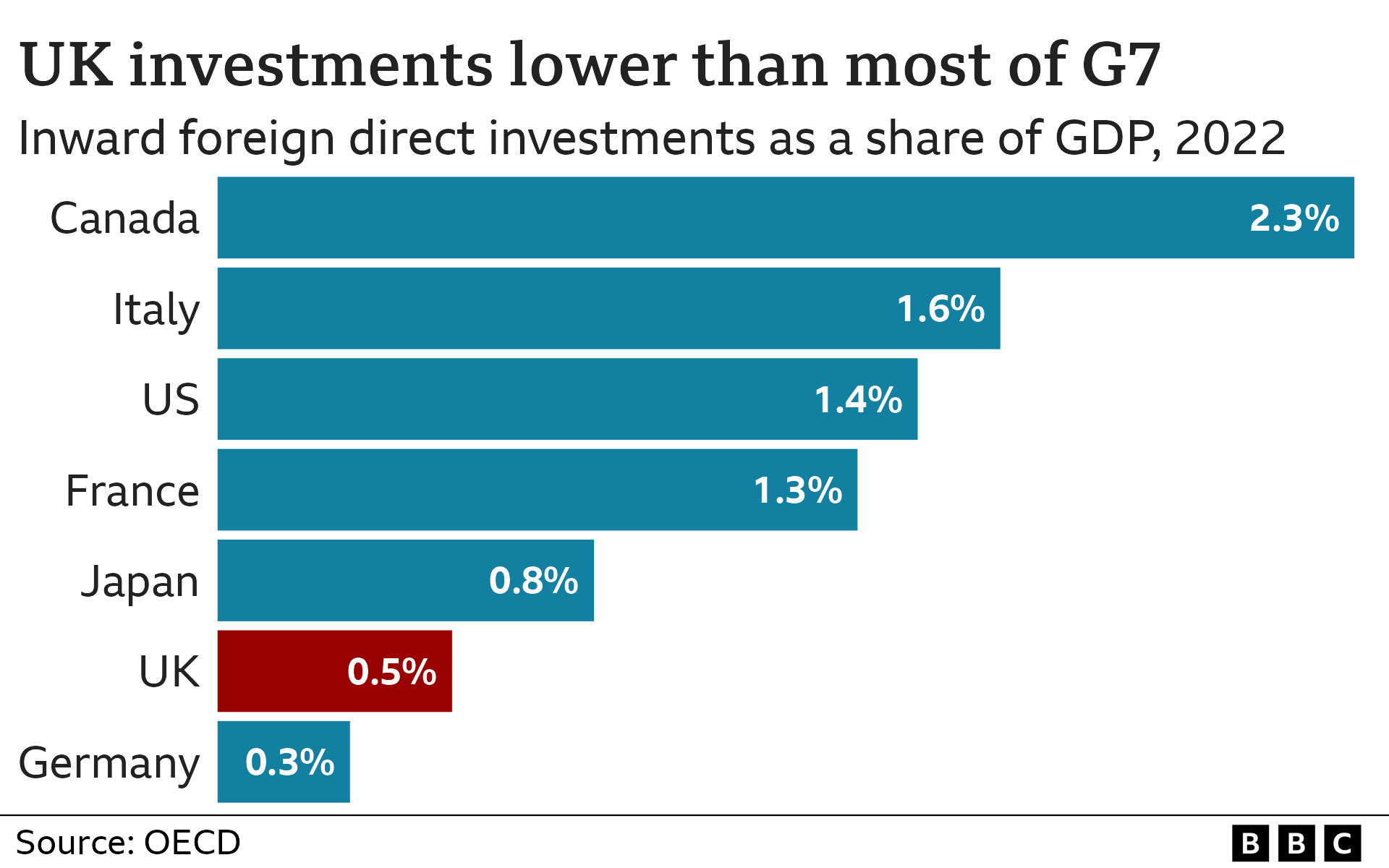 Chart showing the level of inward foreign direct investments to G7 countries in 2022. It shows the UK as the second from the bottom, with inward FDI at 0.5% of GDP.