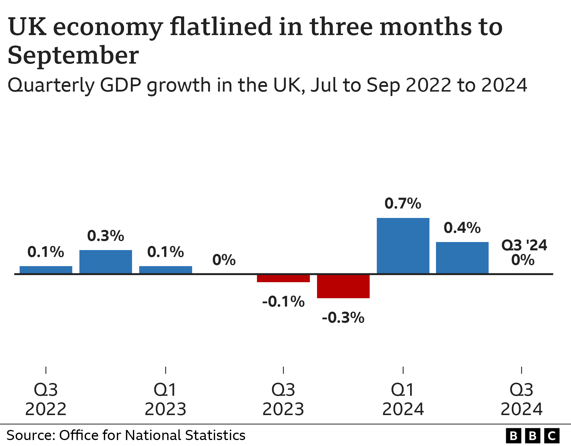 Bar chart showing quarterly growth in UK gross domestic product (GDP) from July to September 2022 to 2024. The figures are as follows: Q3 2022 (July to September) 0.1%; Q4 2022 0.3%; Q1 2023 0.1%; Q2 2023 0%; Q3 2023 -0.1%; Q4 2023 -0.3%; Q1 2024 0.7%; Q2 2024 0.4%; Q3 2024 0%.