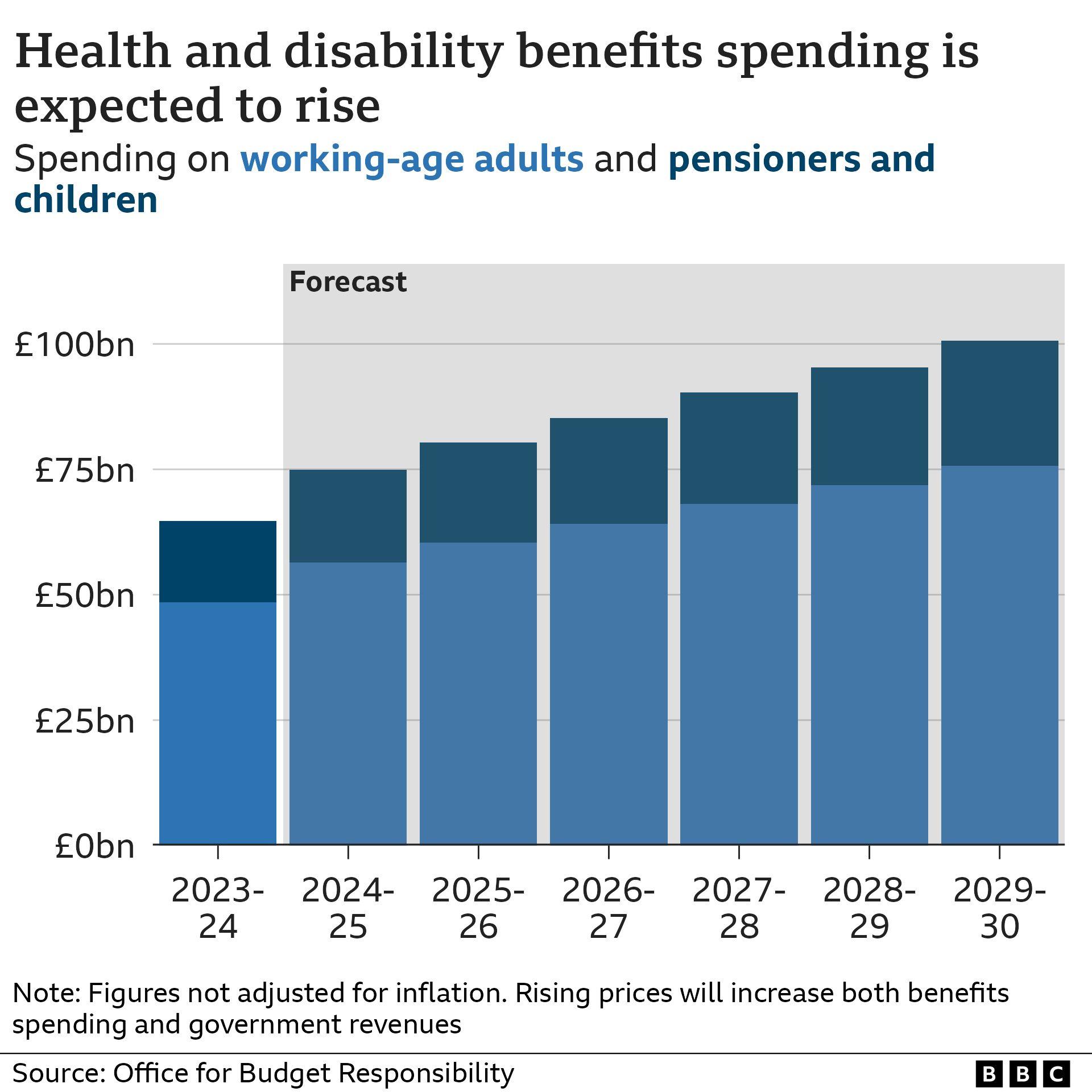 Bar chart showing health and disability benefits spending in 2023-24 by group, and forecasts for spending to 2029-30. In 2023-24, spending on working-age adults was £48.5bn, while spending on pensioners and children was £16.2bn. The forecast figures rise gradually up to 2029-30, when spending is expected to be £75.7bn and £25bn respectively.