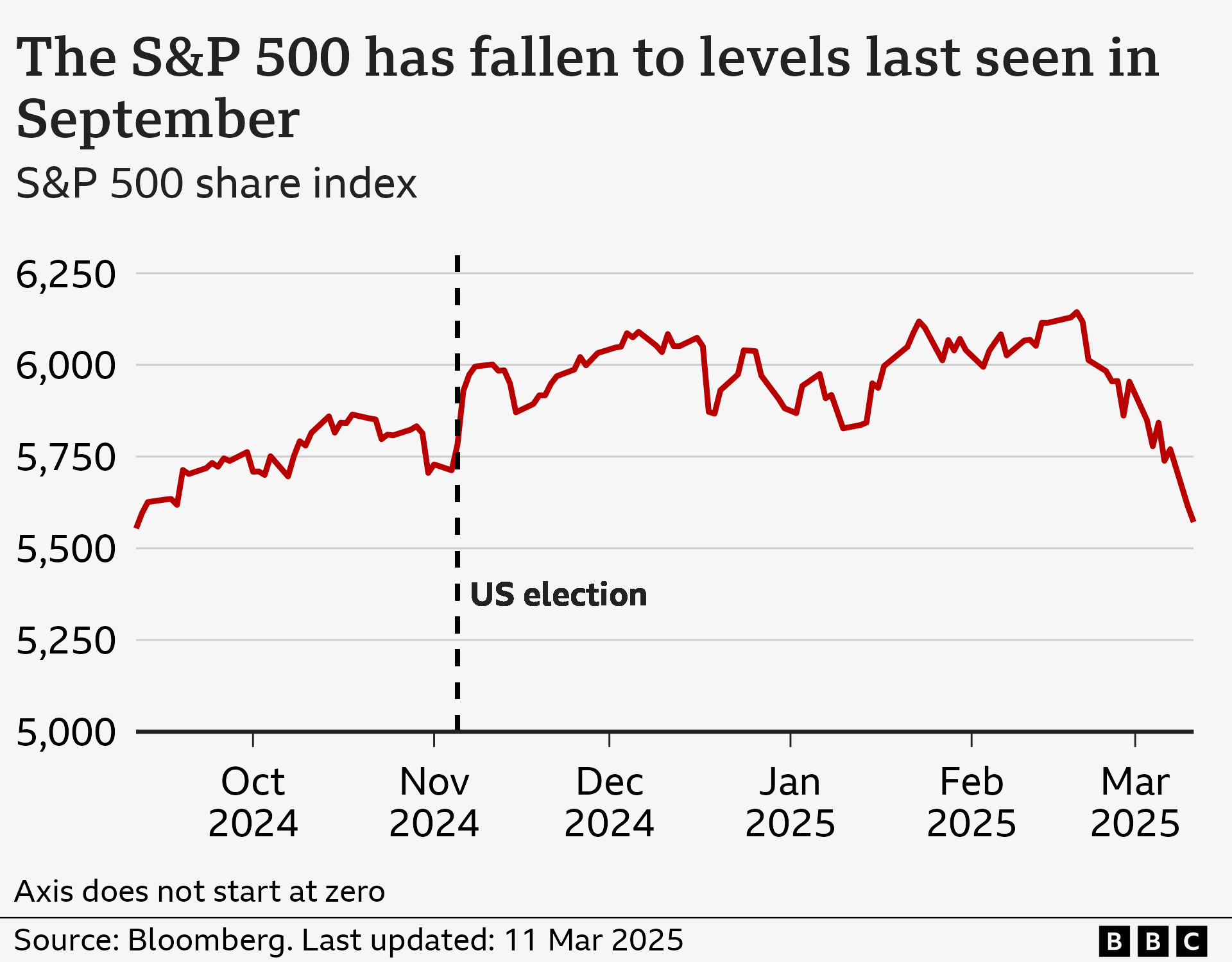 Line chart showing the S&P 500 share index from 11 September 2024 to 11 March 2025. On 11 September 2024, the index was at 5,554. It gradually rose from there, increasing more sharply after the US election on 5 November, and eventually hitting a peak of 6,144 on 19 February. It then started to fall sharply, reaching 5,572 on 11 March 2025.