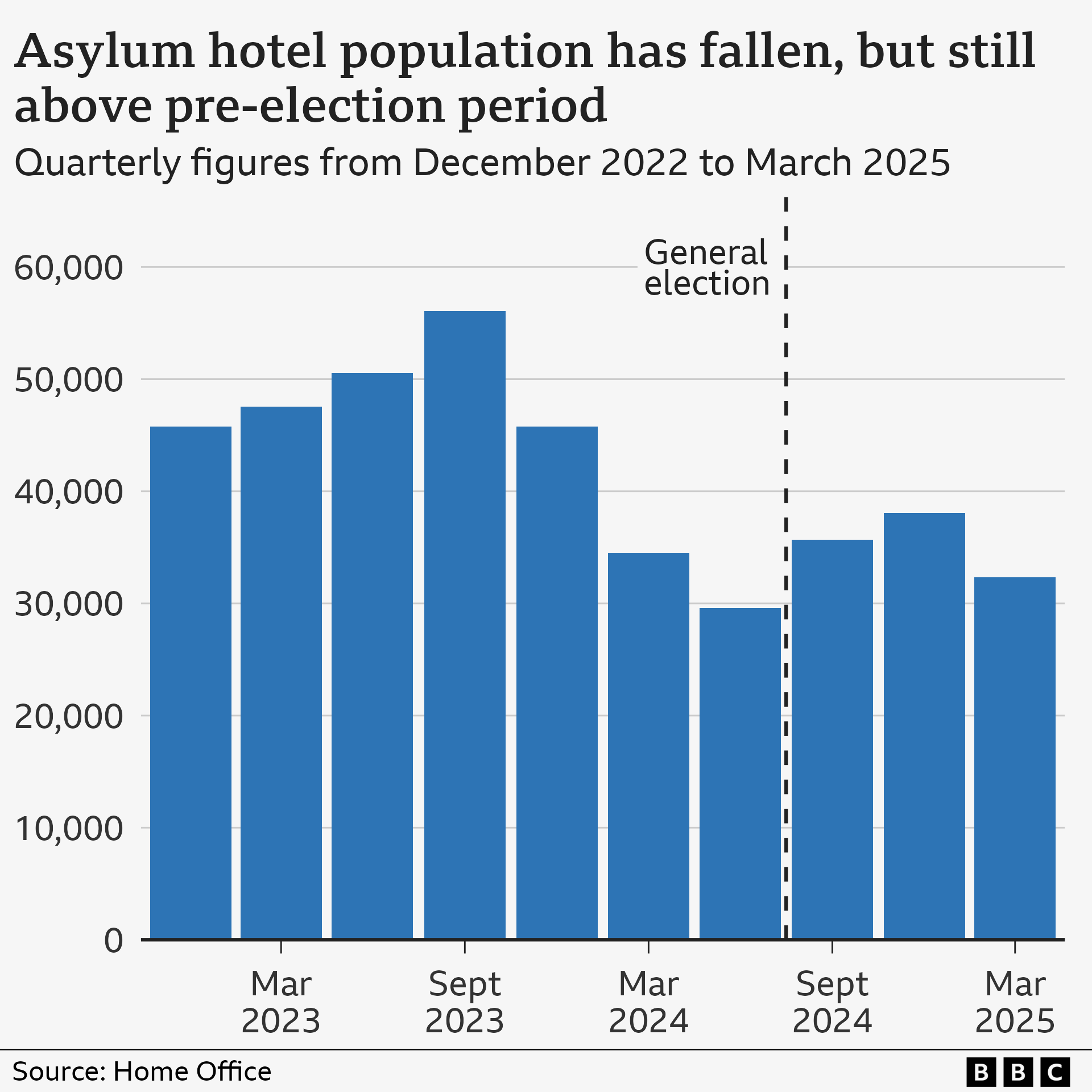 A bar chart showing the number of people in asylum accommodation between December 2022 and March 2025. The numbers rise from about 45,000 to a peak of 55,000 in September 2023 before falling to 30,000 in June 2024. There is a slight rise then before a drop in March 2025 to the current total of 32,000