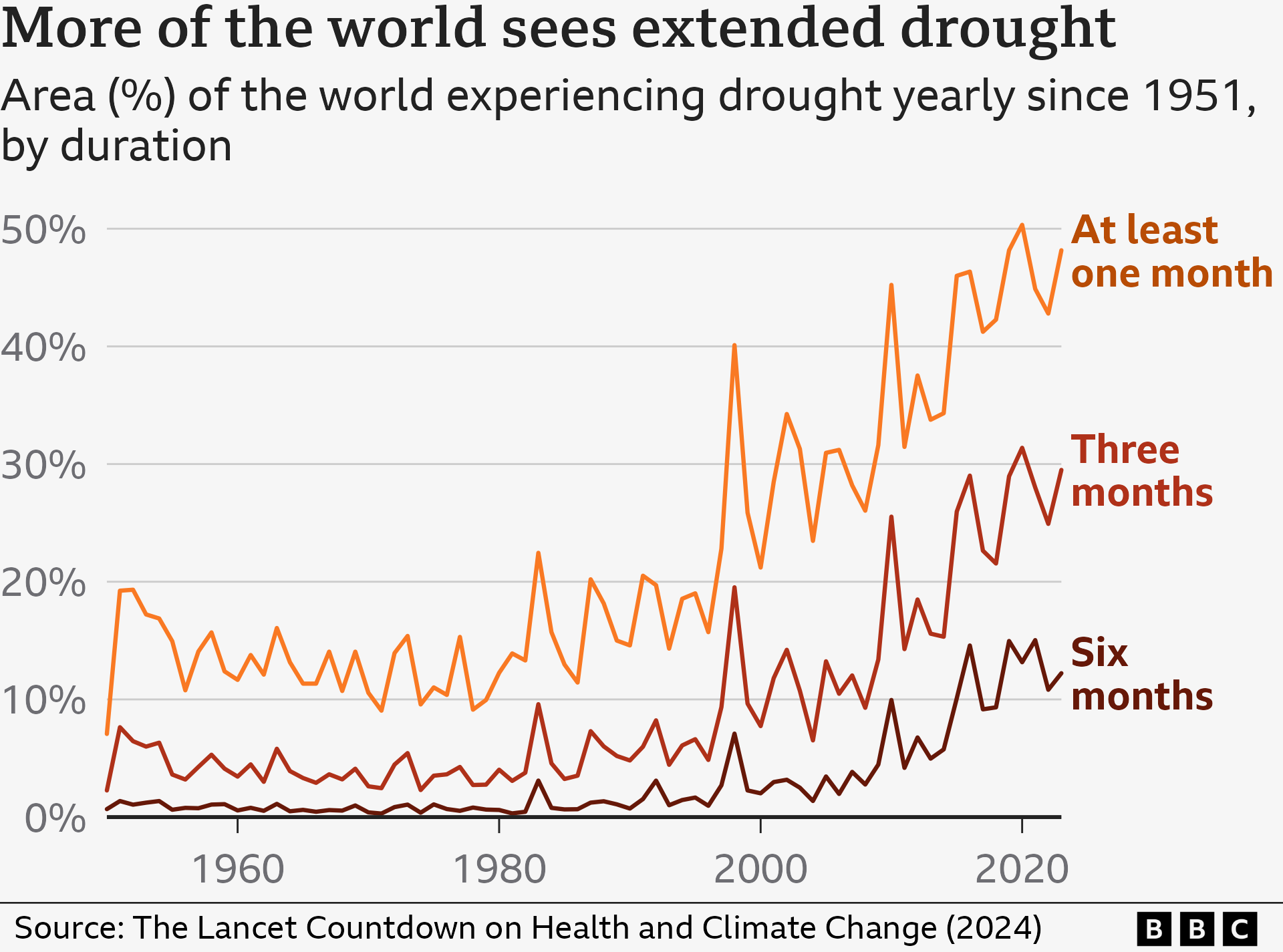 Graph showing rise in percentage of world experiencing drought