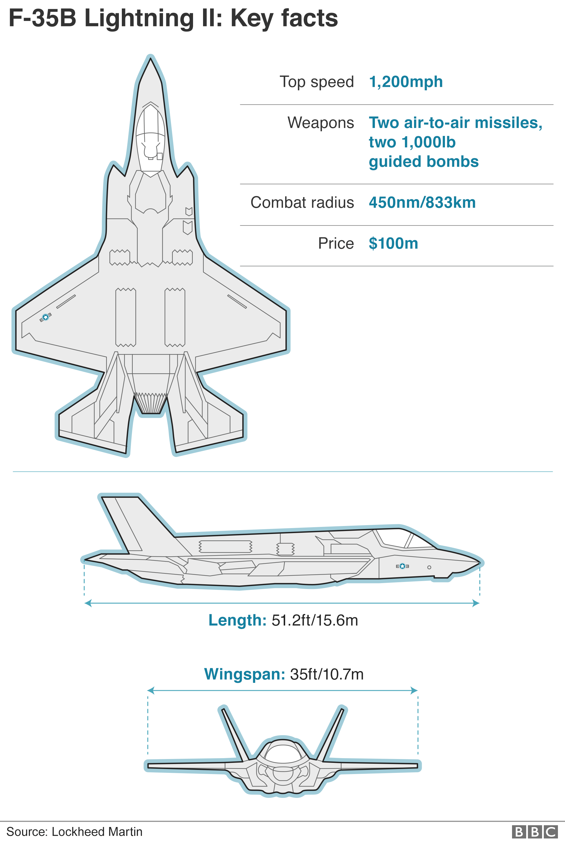 F35B key facts