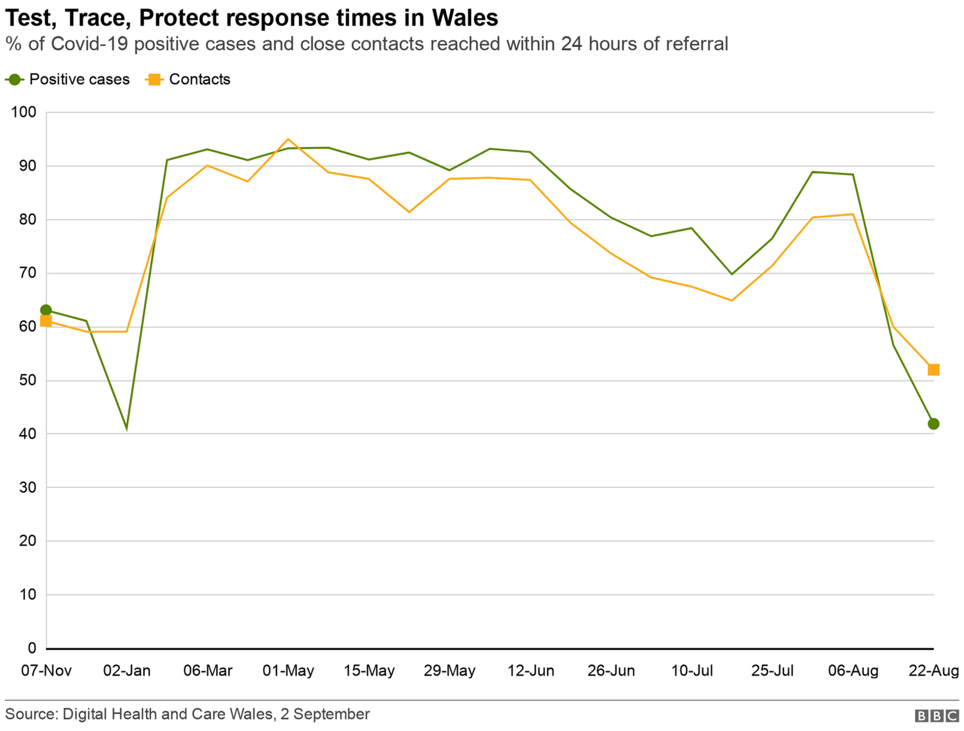 A Test, Trace, Protect response time graphic