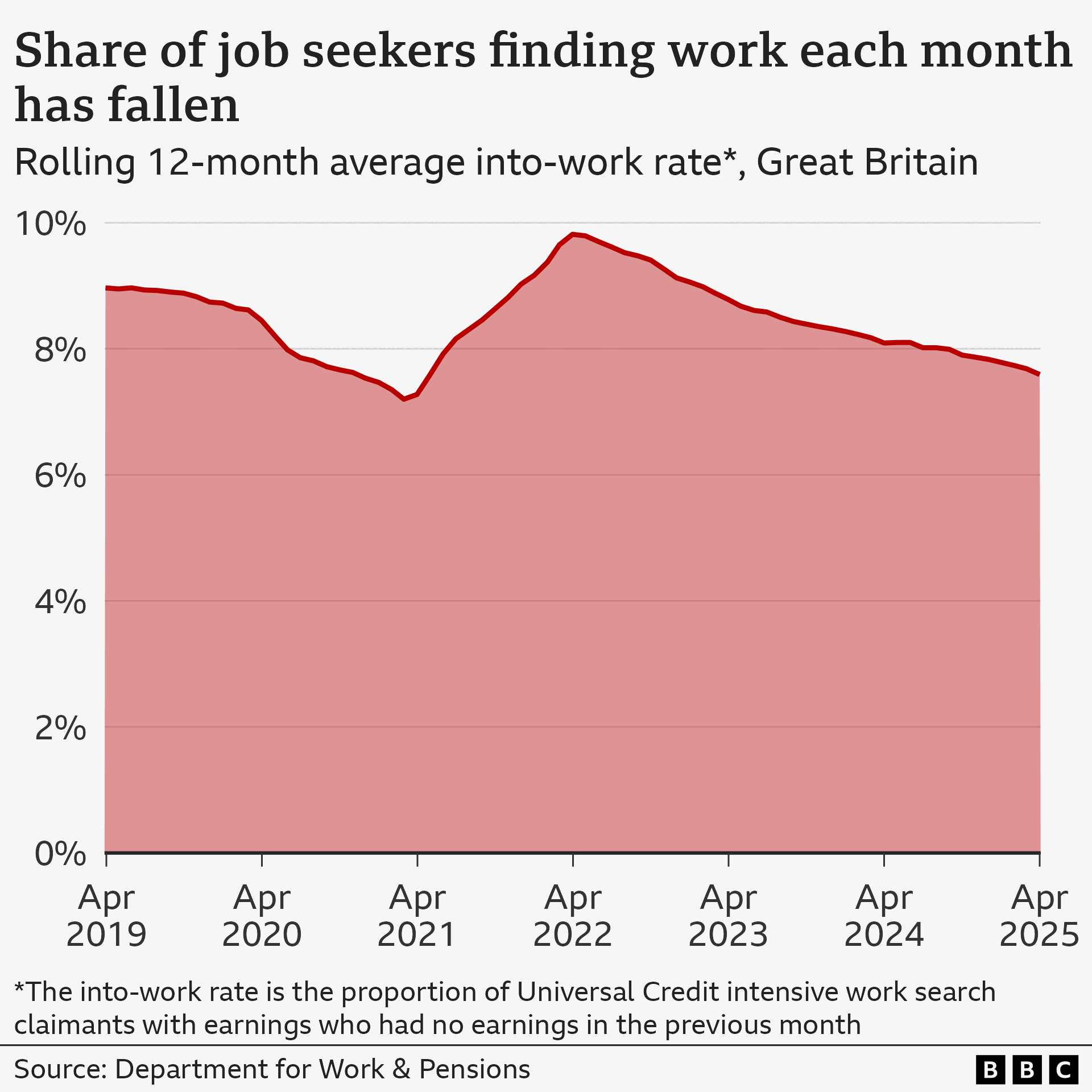 An area chart showing the rolling 12-month average into-work rate in Great Britain from April 2019 to April 2025. The into-work rate is the proportion of Universal Credit intensive work search claimants with earnings who had no earnings in the previous month. The average into-work rate has steadily declined since peaking at almost 10% in mid-2022, reaching 7.6% in the year to April 2025. The into-work rate had previously fallen from around 9% in 2019 to a low of 7.2% in March 2021, before rising in the aftermath of the Covid-19 pandemic.