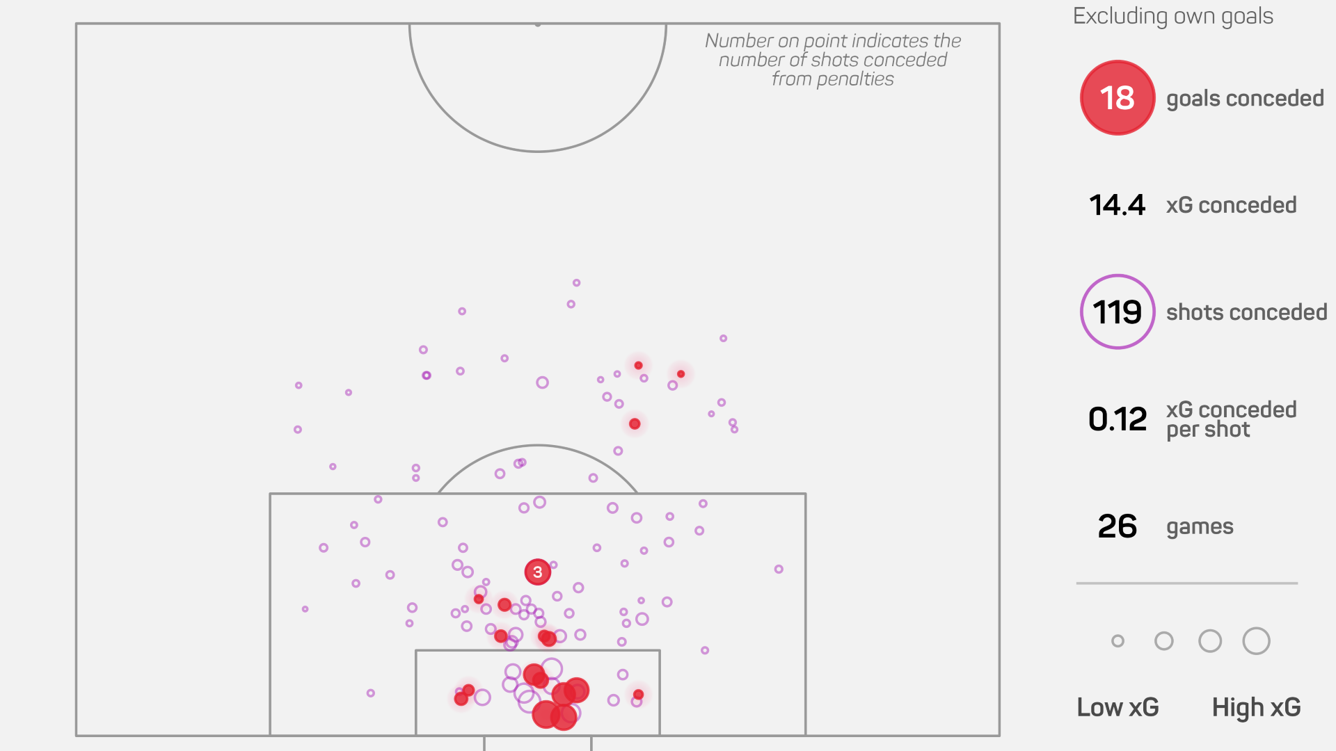 A graphic displaying the areas where Portsmouth have conceded goals and shots from set-pieces this season 